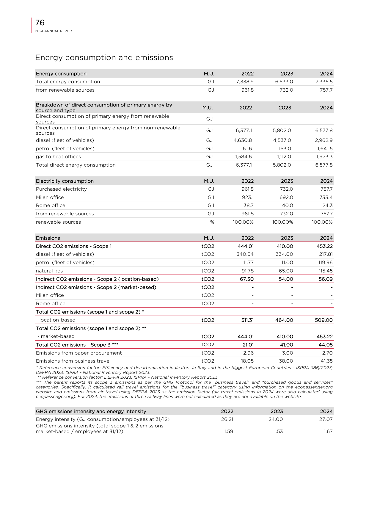 Emissions data extracted from page 78