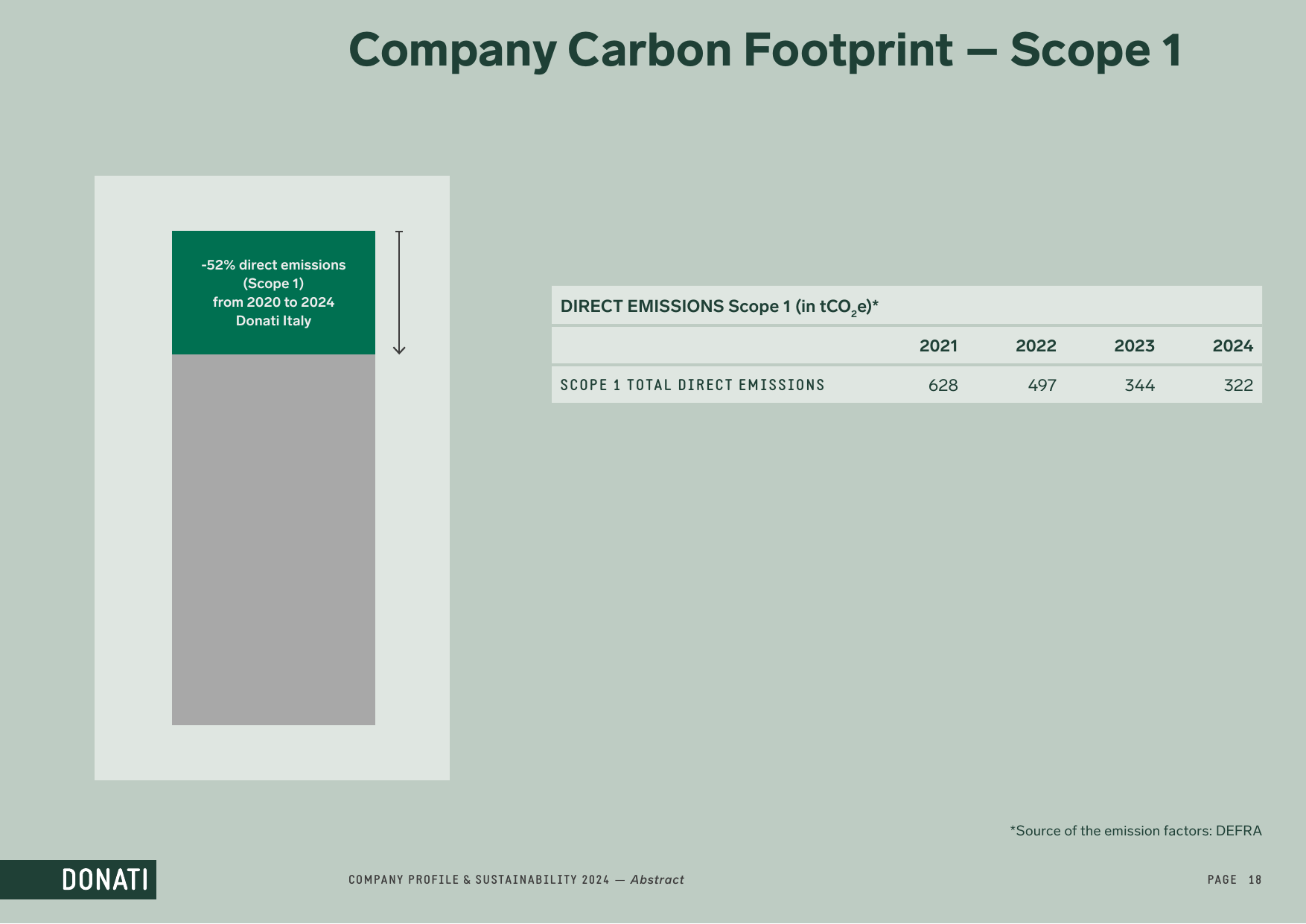 Emissions data extracted from page 18