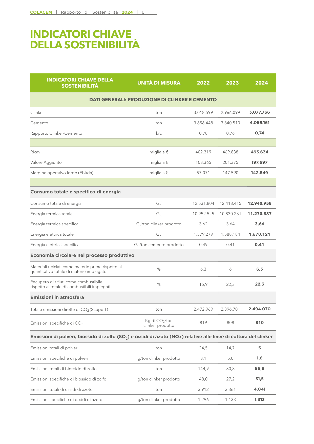 Emissions data extracted from page 6