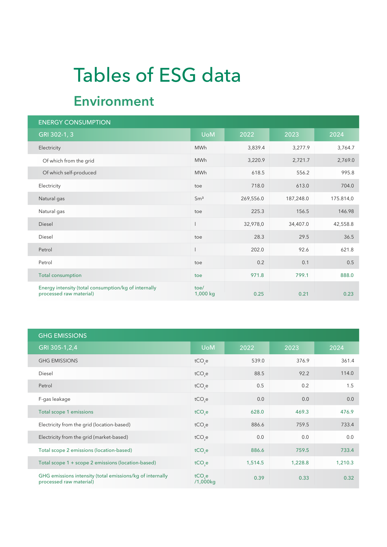Emissions data extracted from page 144