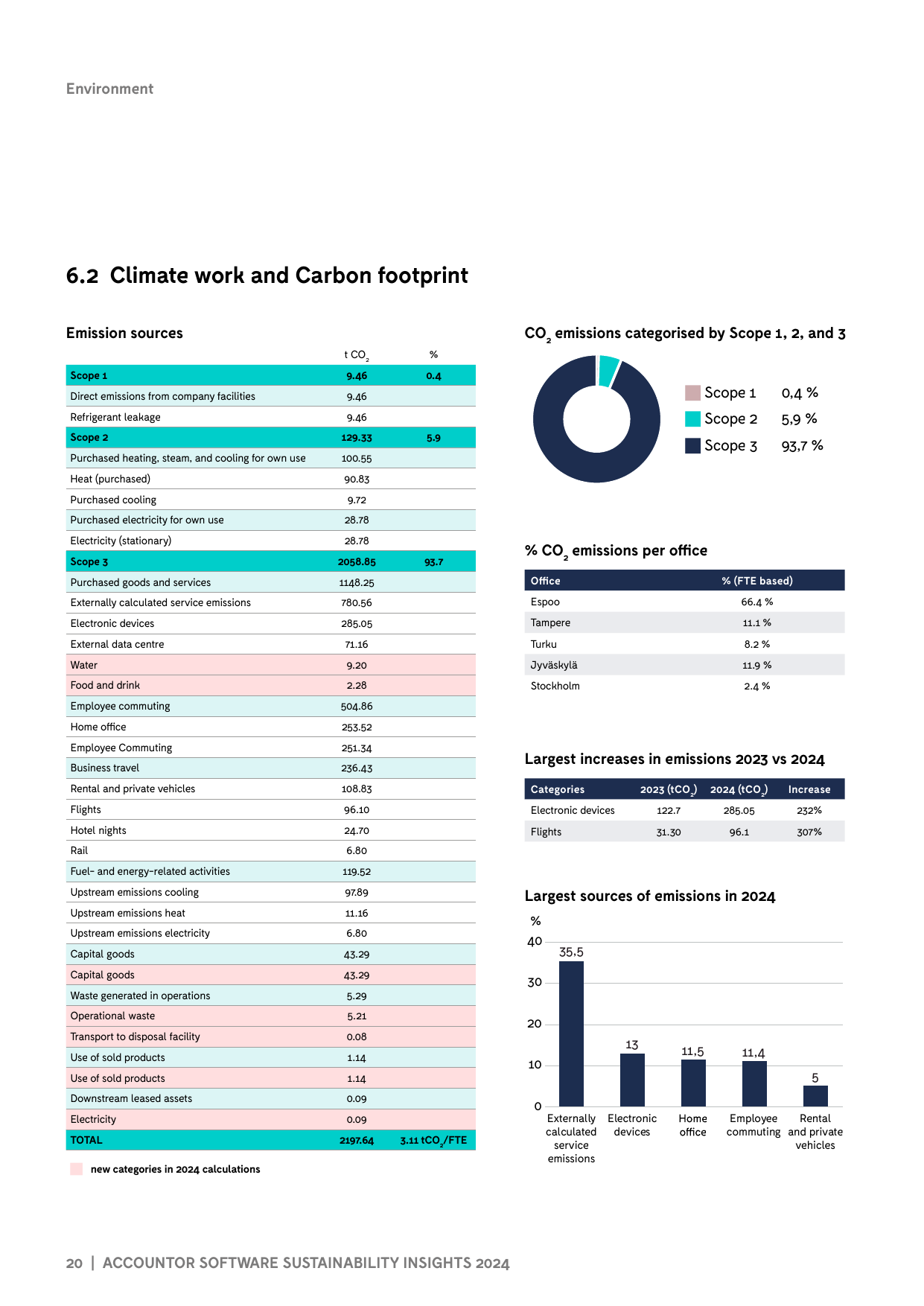 Emissions data extracted from page 20