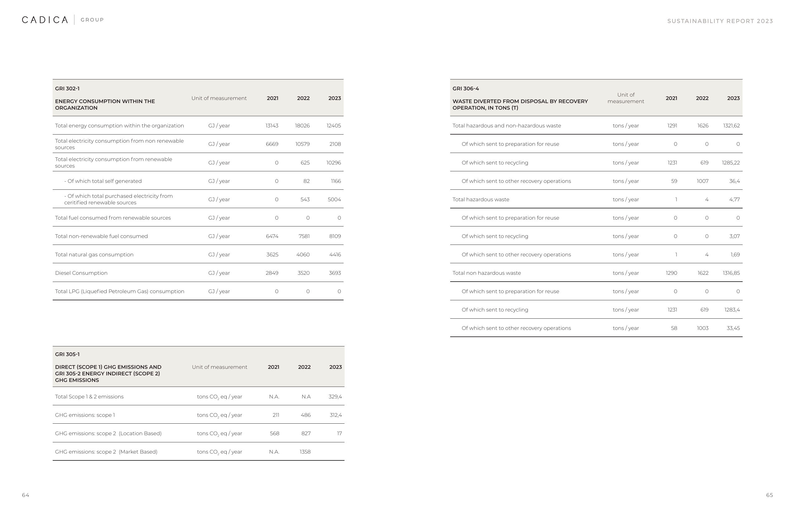 Emissions data extracted from page 33