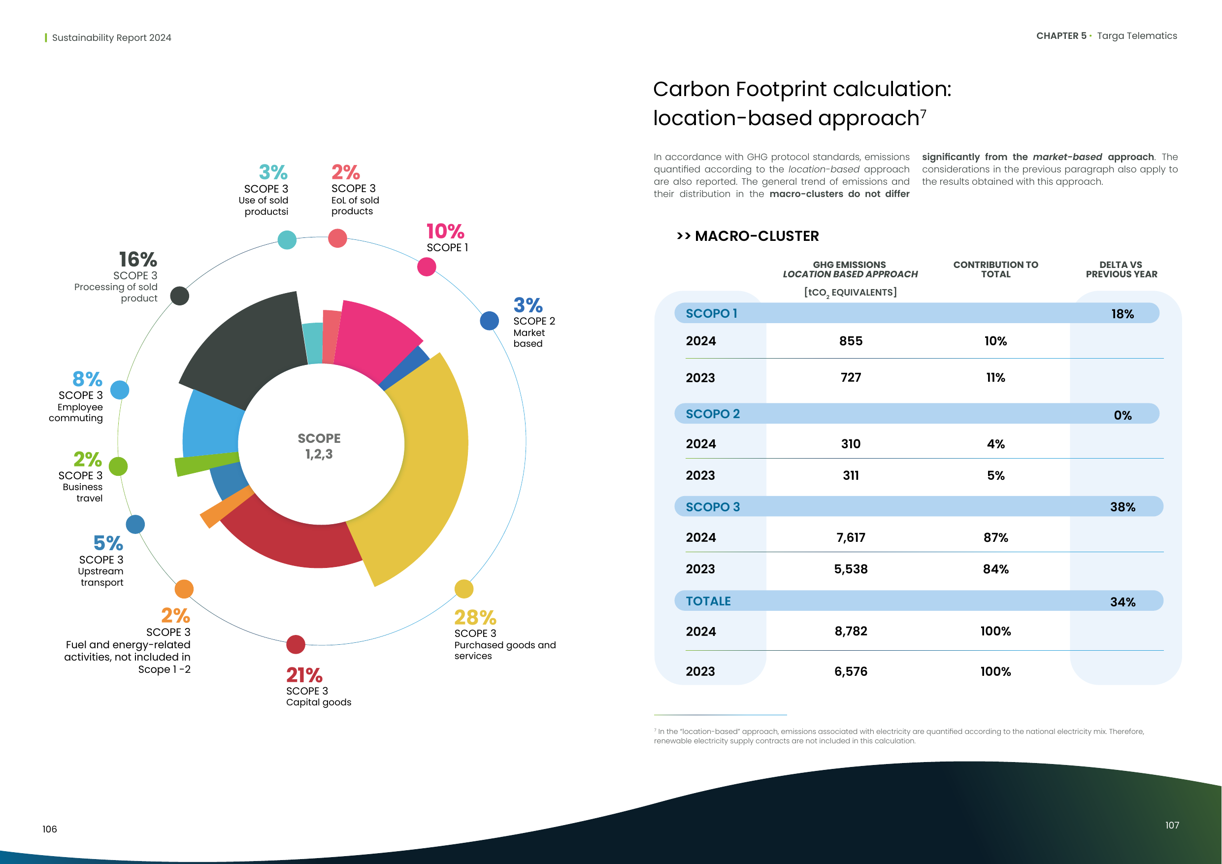 Emissions data extracted from page 54