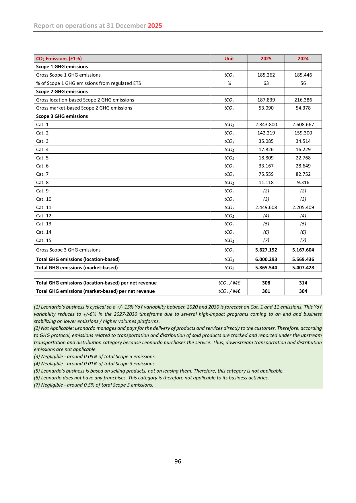 Emissions data extracted from page 96