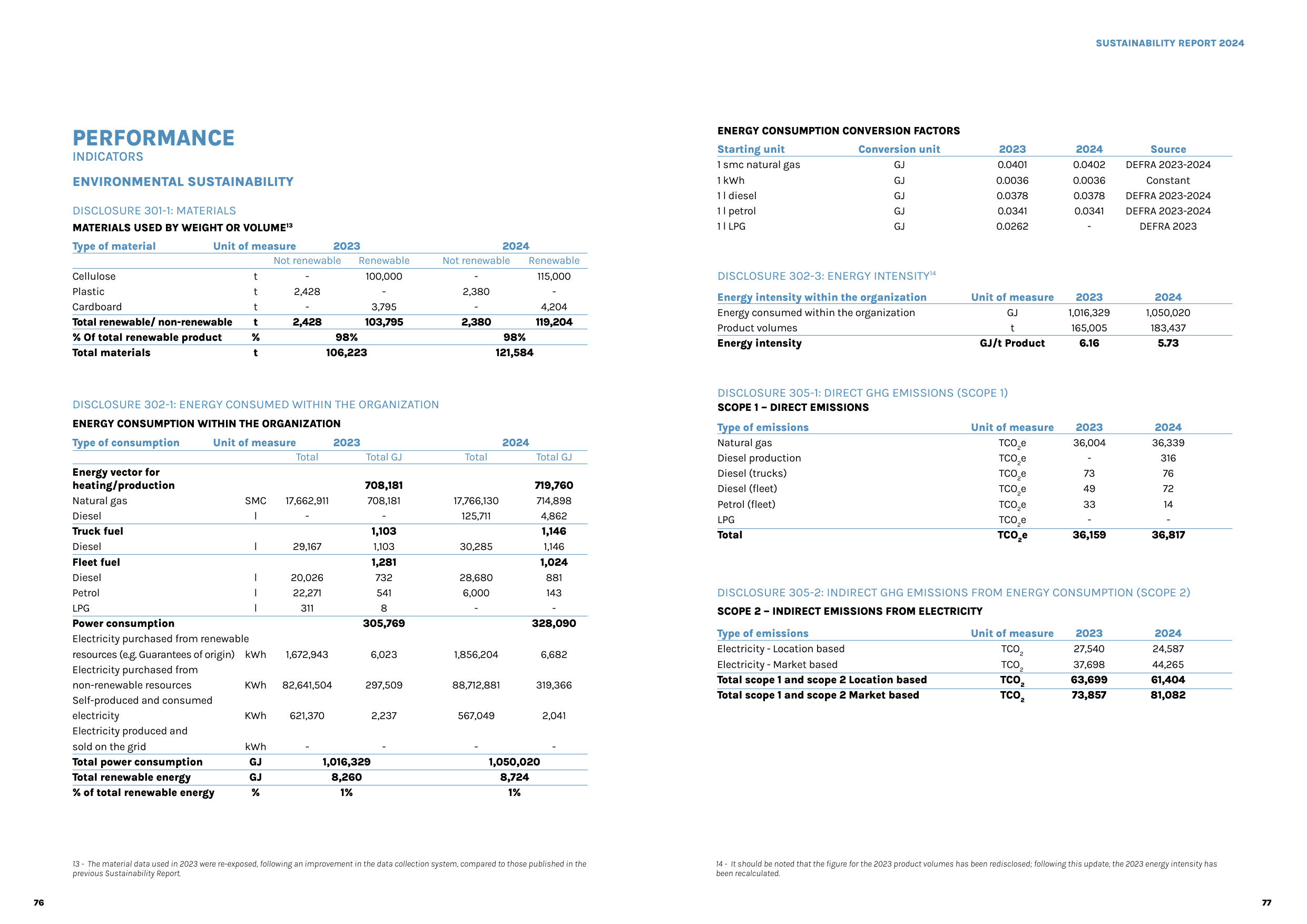 Emissions data extracted from page 40