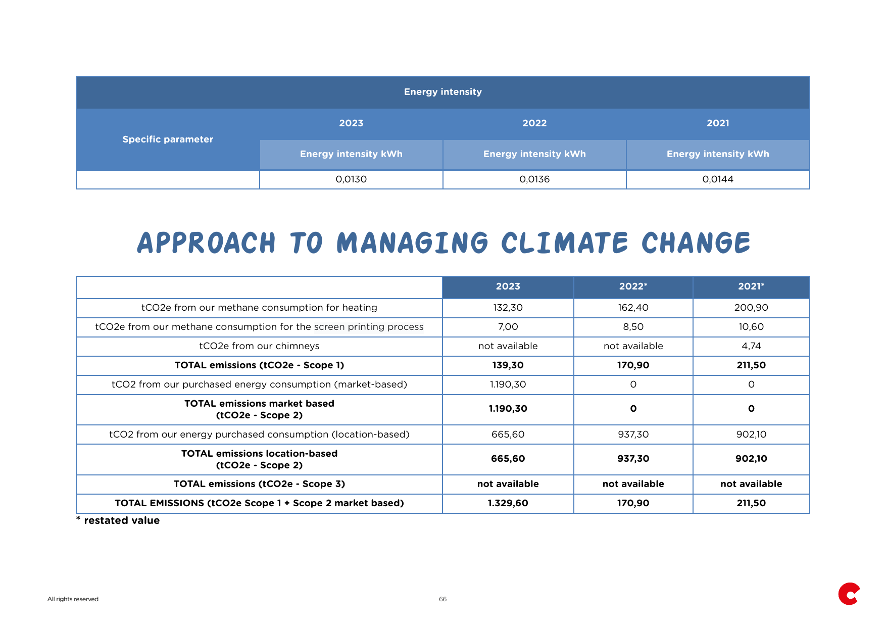Emissions data extracted from page 66