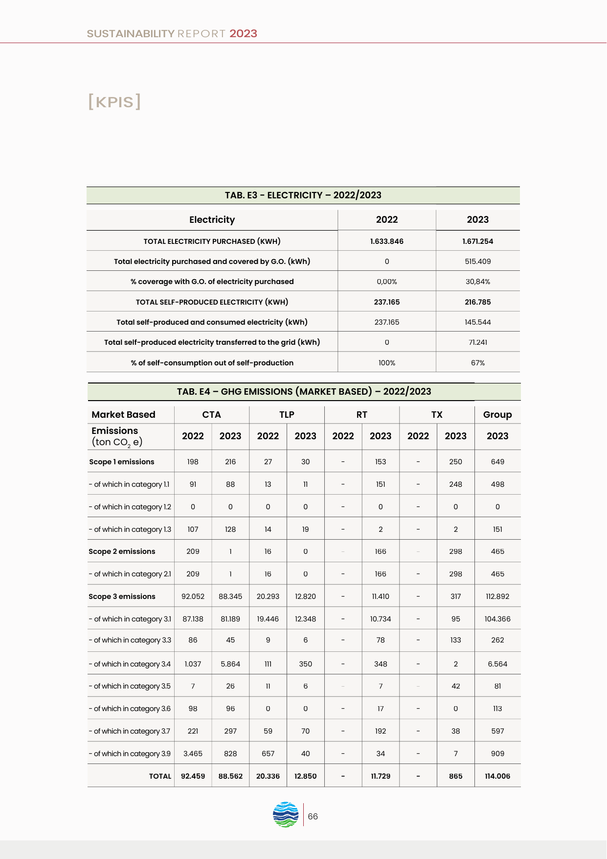 Emissions data extracted from page 66