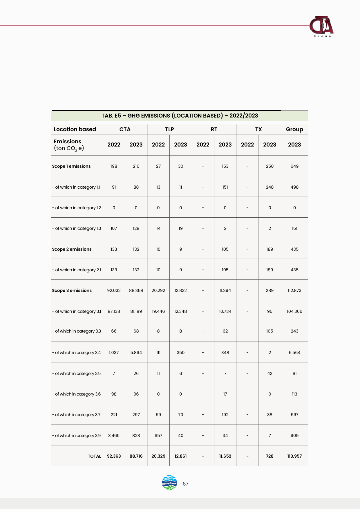 Emissions data extracted from page 67