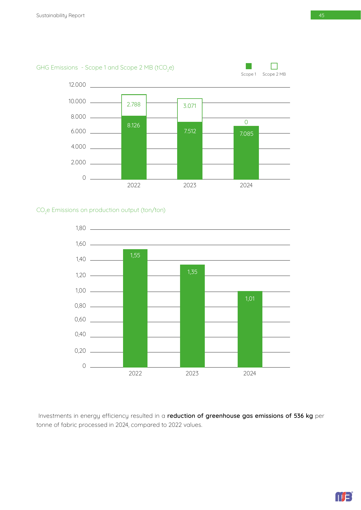 Emissions data extracted from page 47