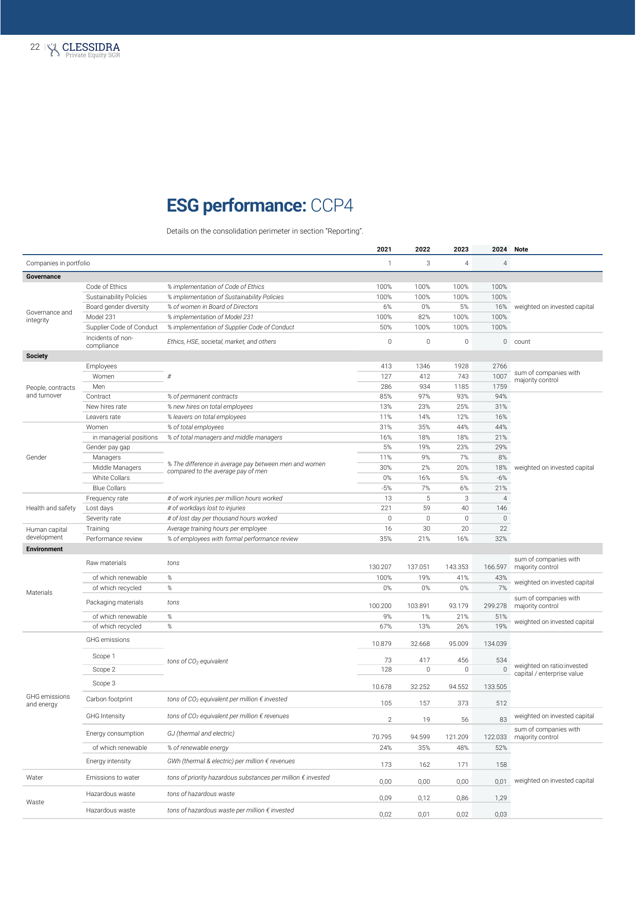 Emissions data extracted from page 22