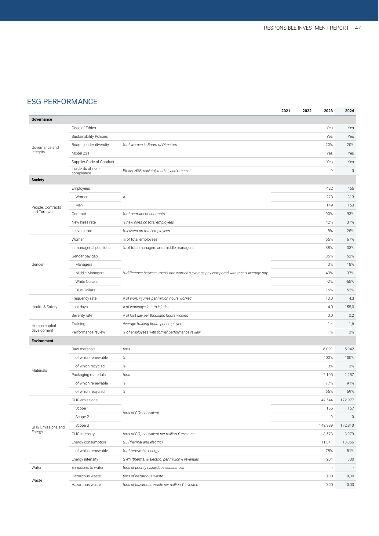 Emissions data extracted from page 47
