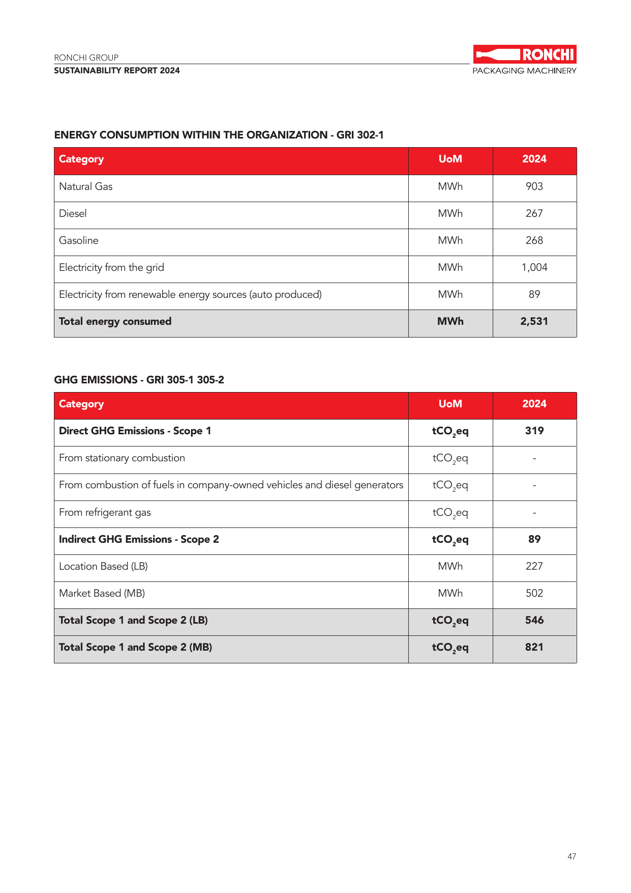Emissions data extracted from page 48