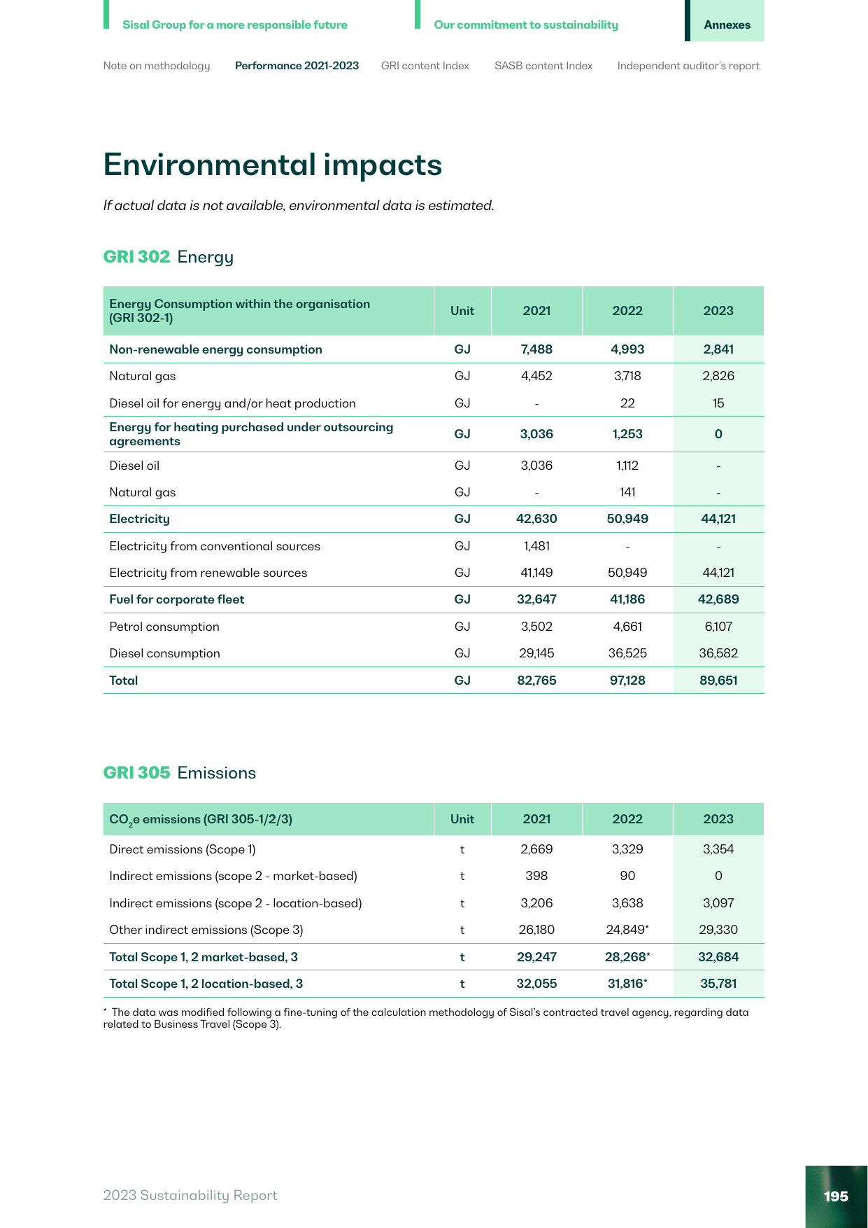 Emissions data extracted from page 197