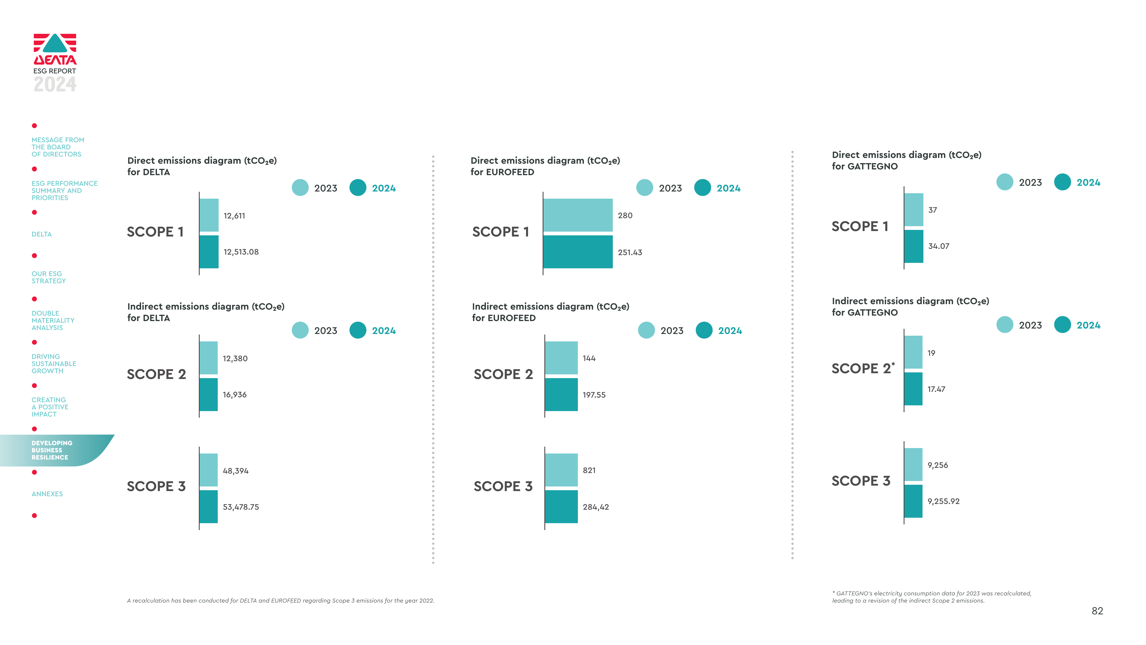 Emissions data extracted from page 82