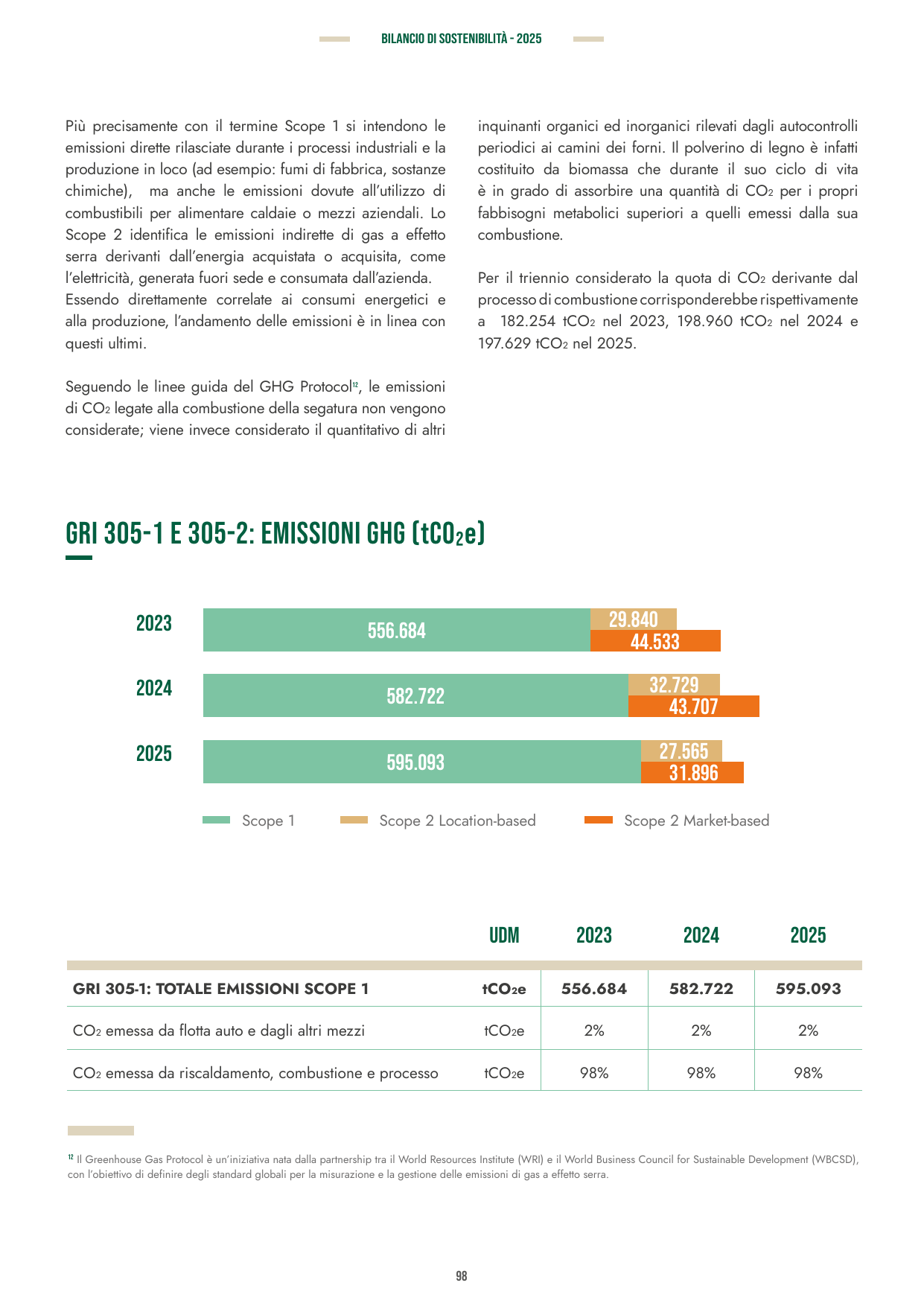 Emissions data extracted from page 98