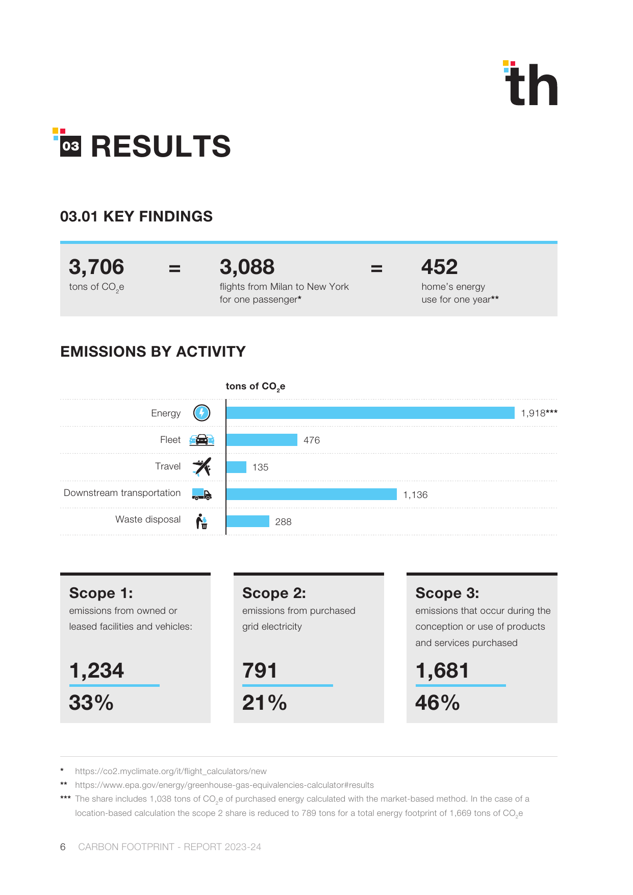 Emissions data extracted from page 6