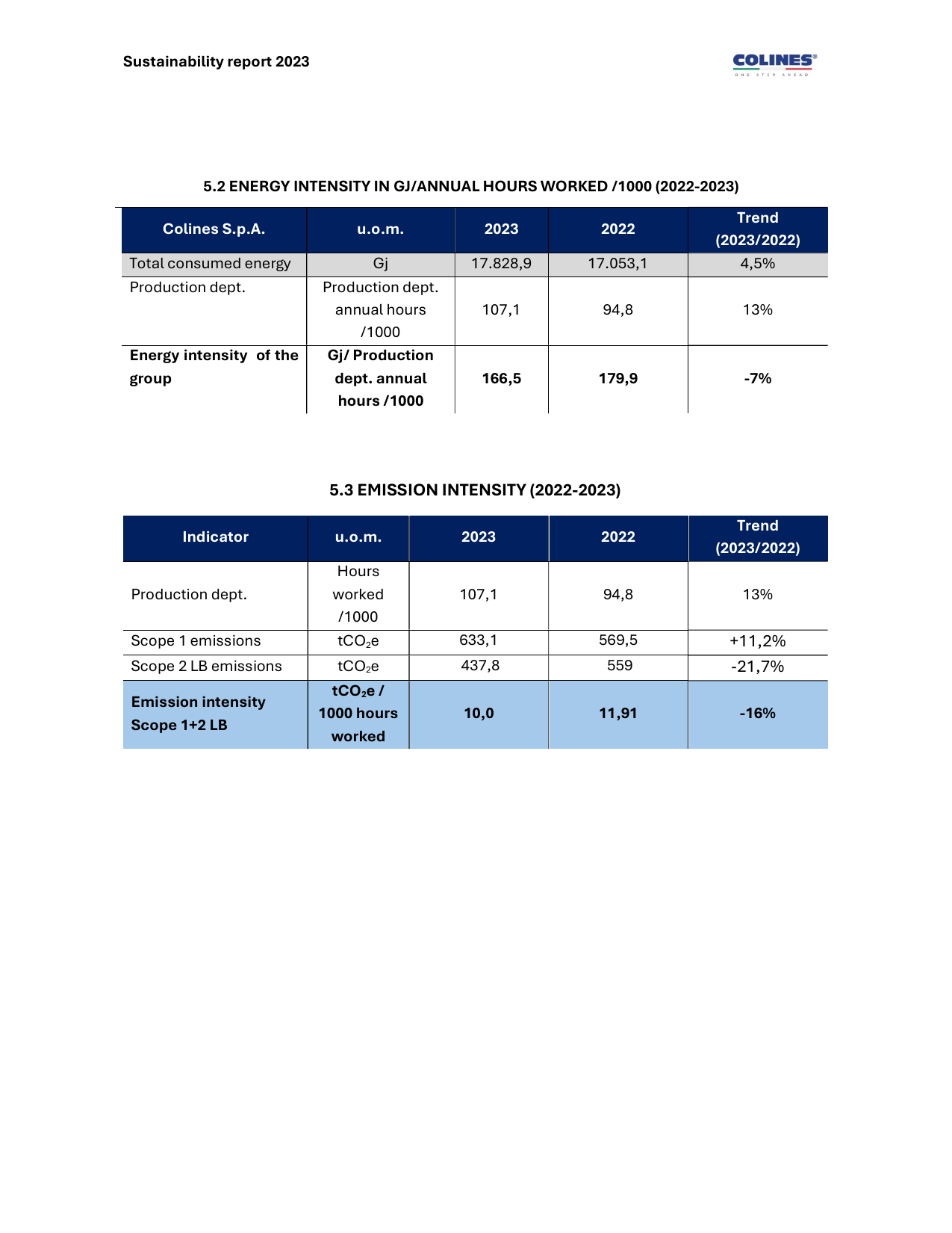 Emissions data extracted from page 60