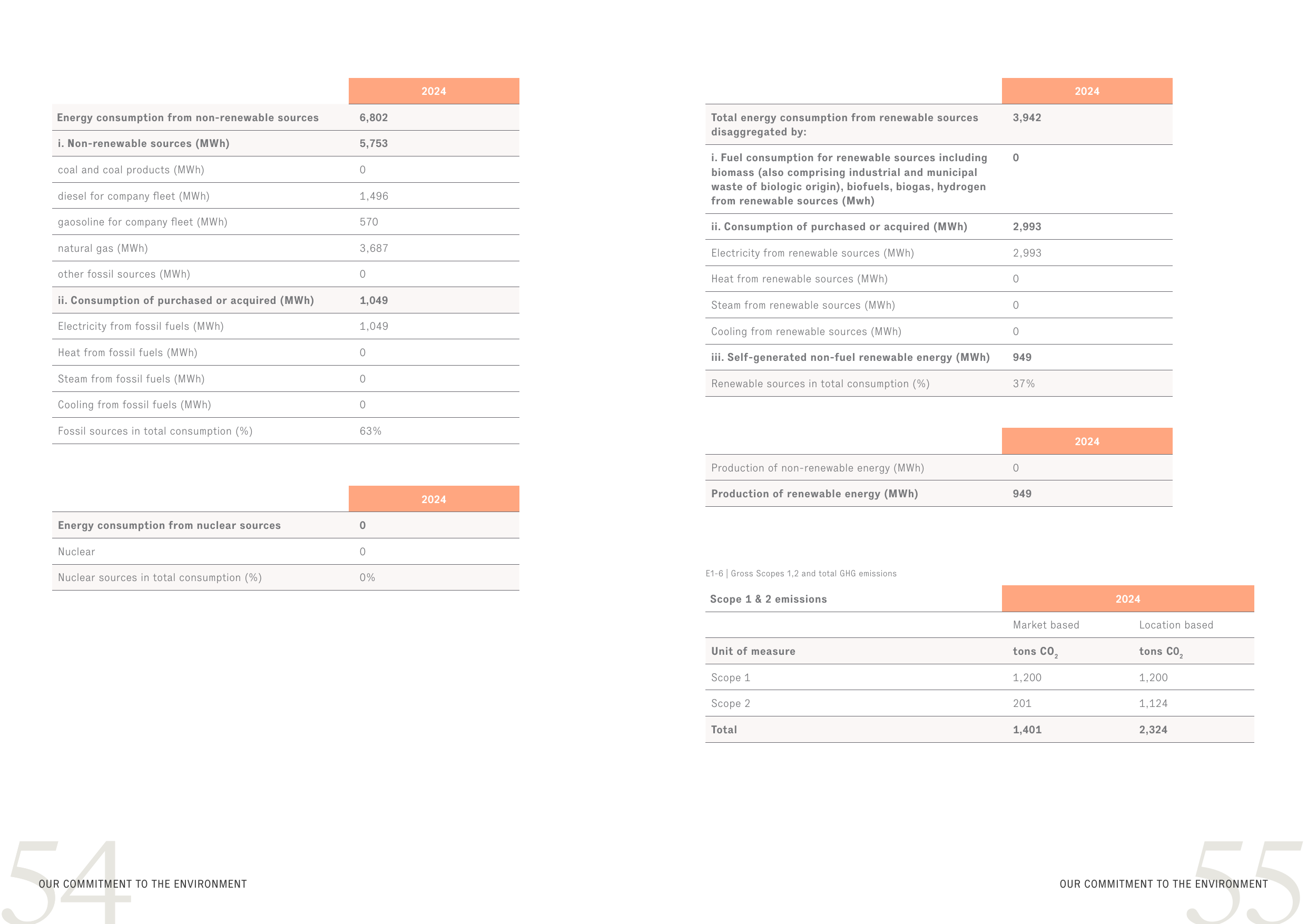 Emissions data extracted from page 28