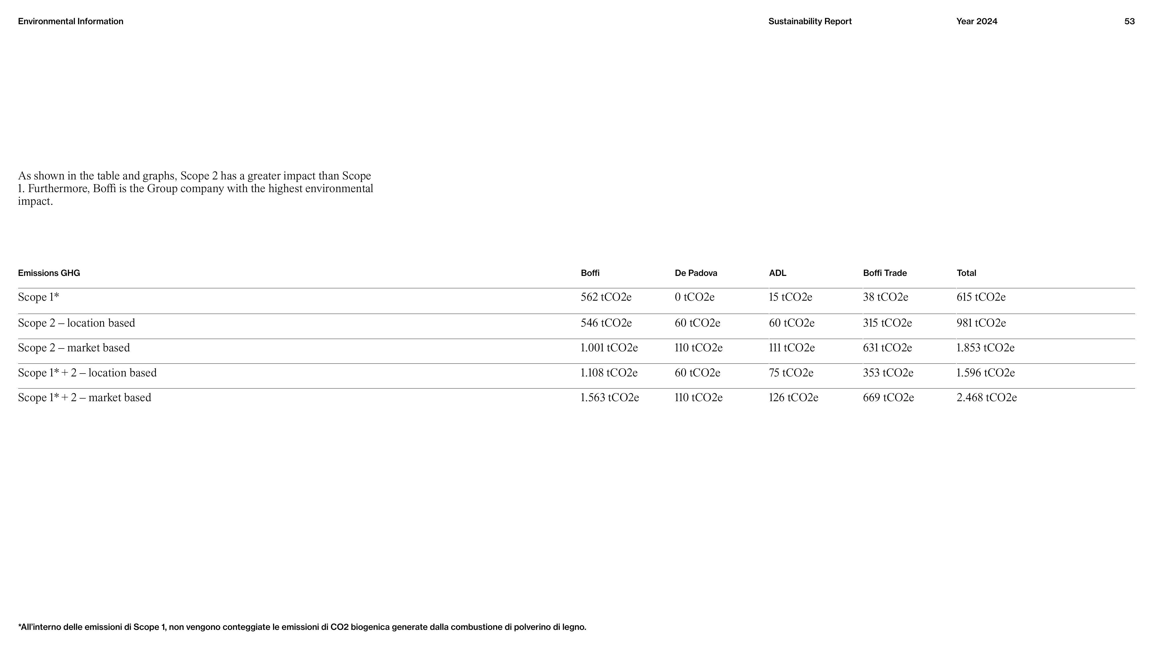 Emissions data extracted from page 53