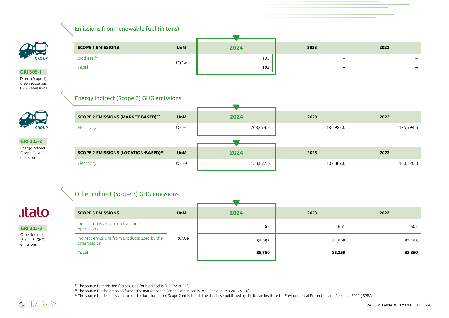 Emissions data extracted from page 24