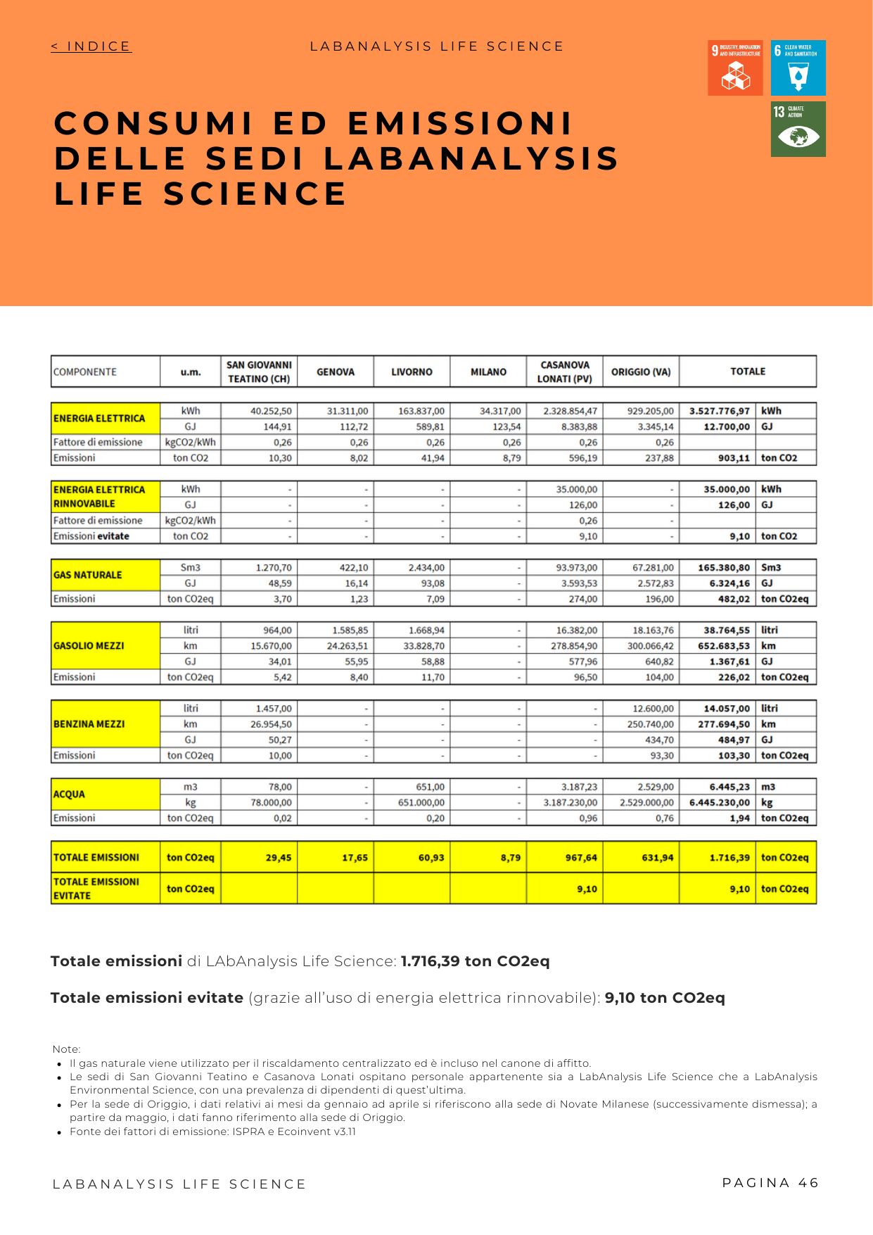 Emissions data extracted from page 46