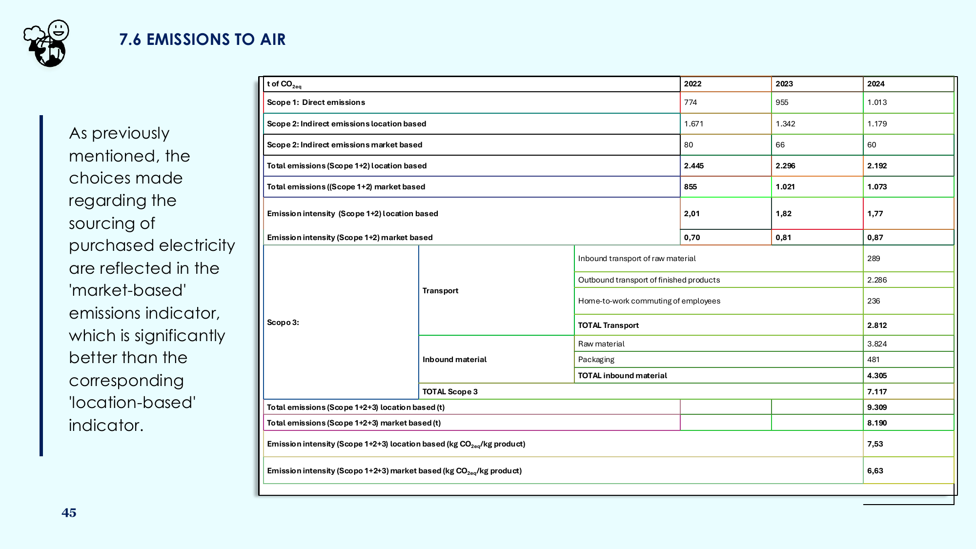 Emissions data extracted from page 45