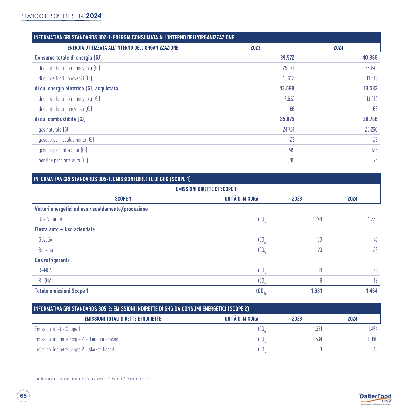 Emissions data extracted from page 65