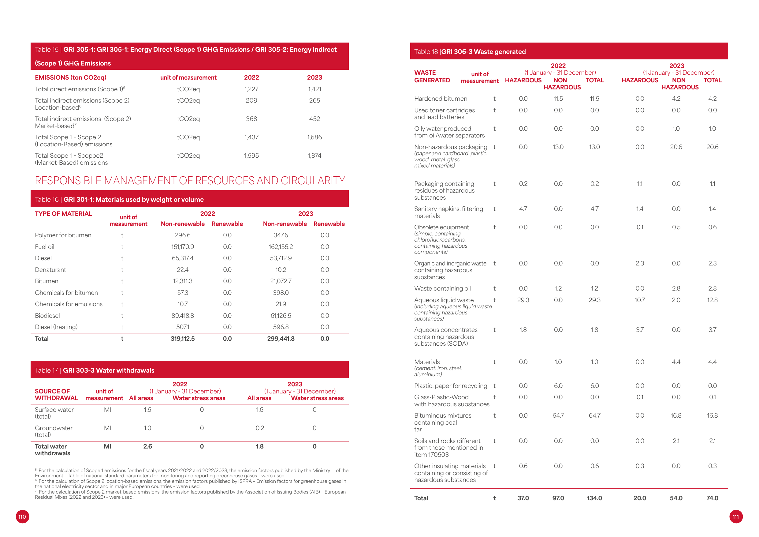 Emissions data extracted from page 57