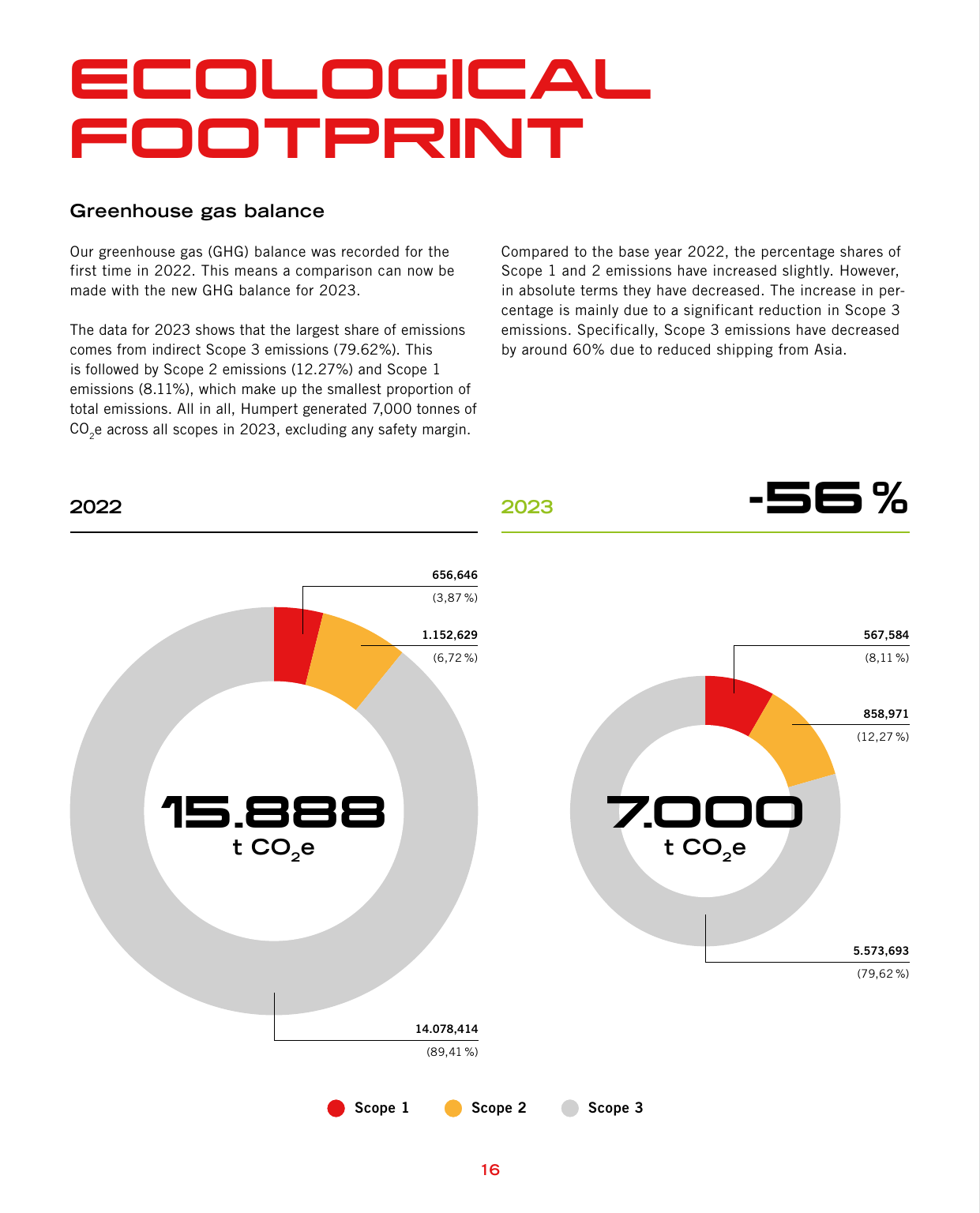 Emissions data extracted from page 16