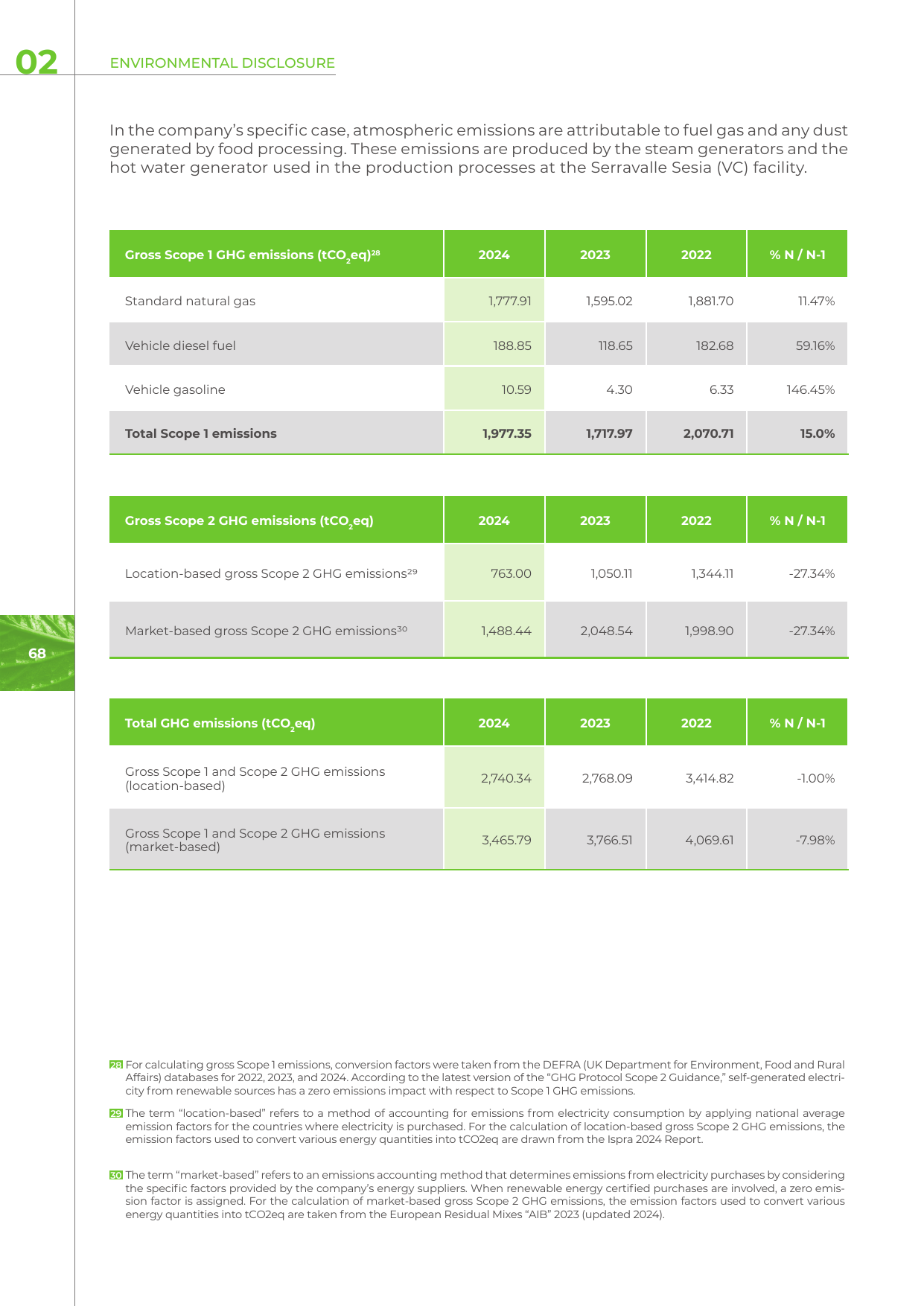 Emissions data extracted from page 68