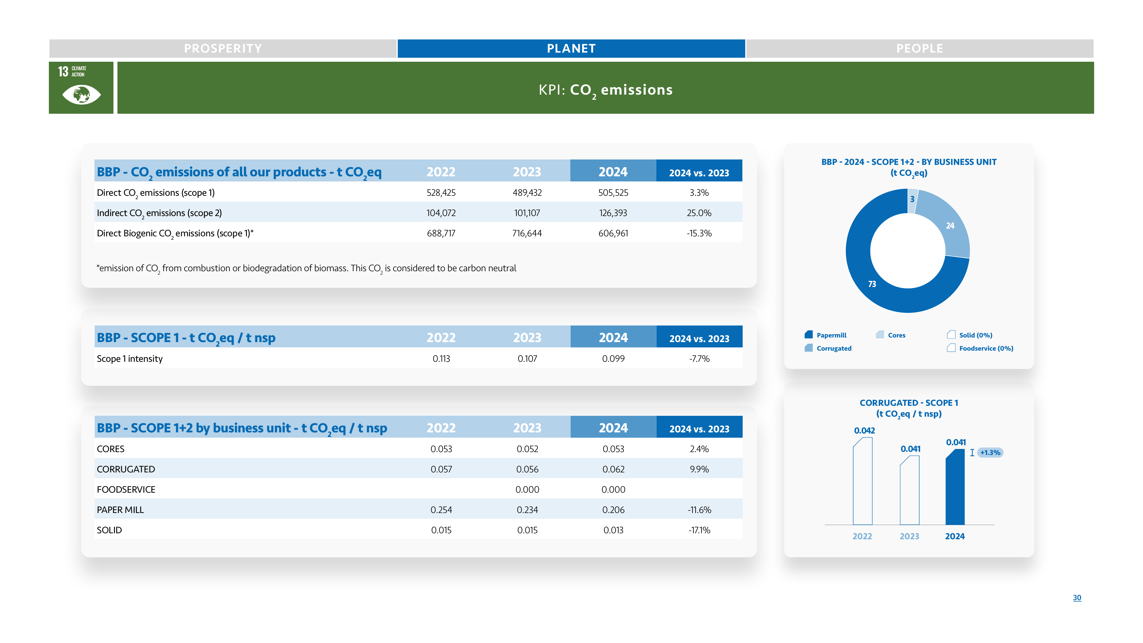 Emissions data extracted from page 30