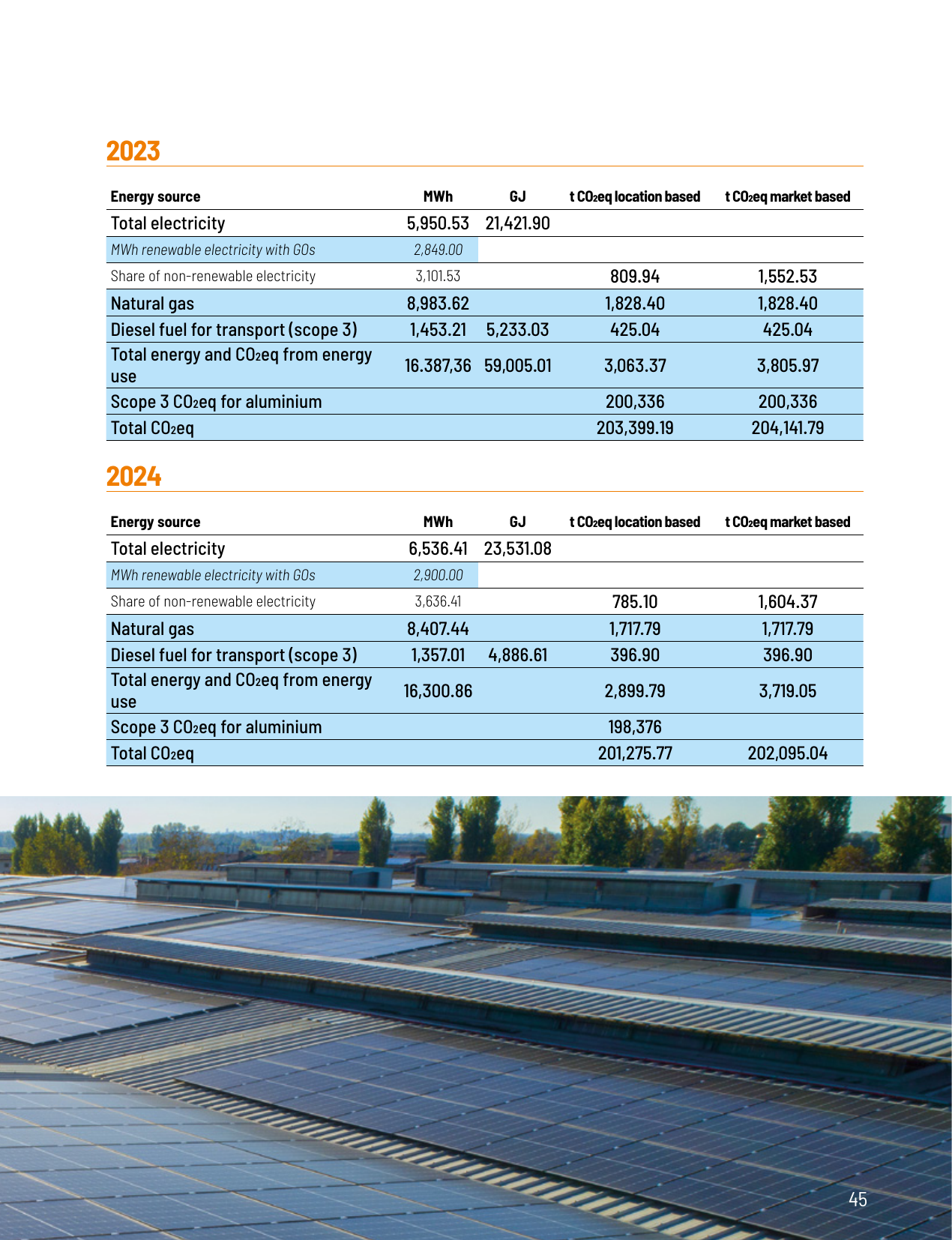 Emissions data extracted from page 45