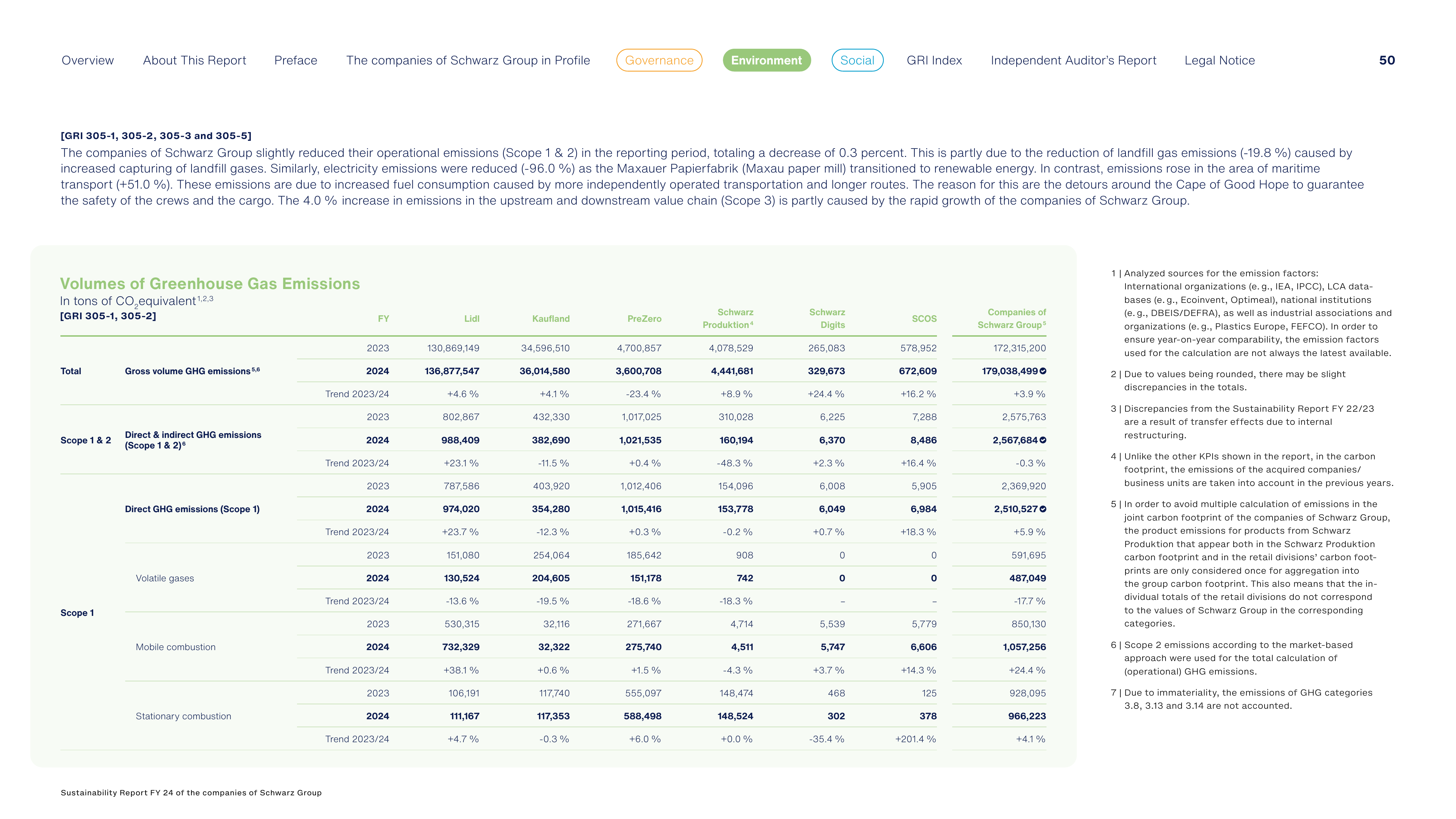 Emissions data extracted from page 50