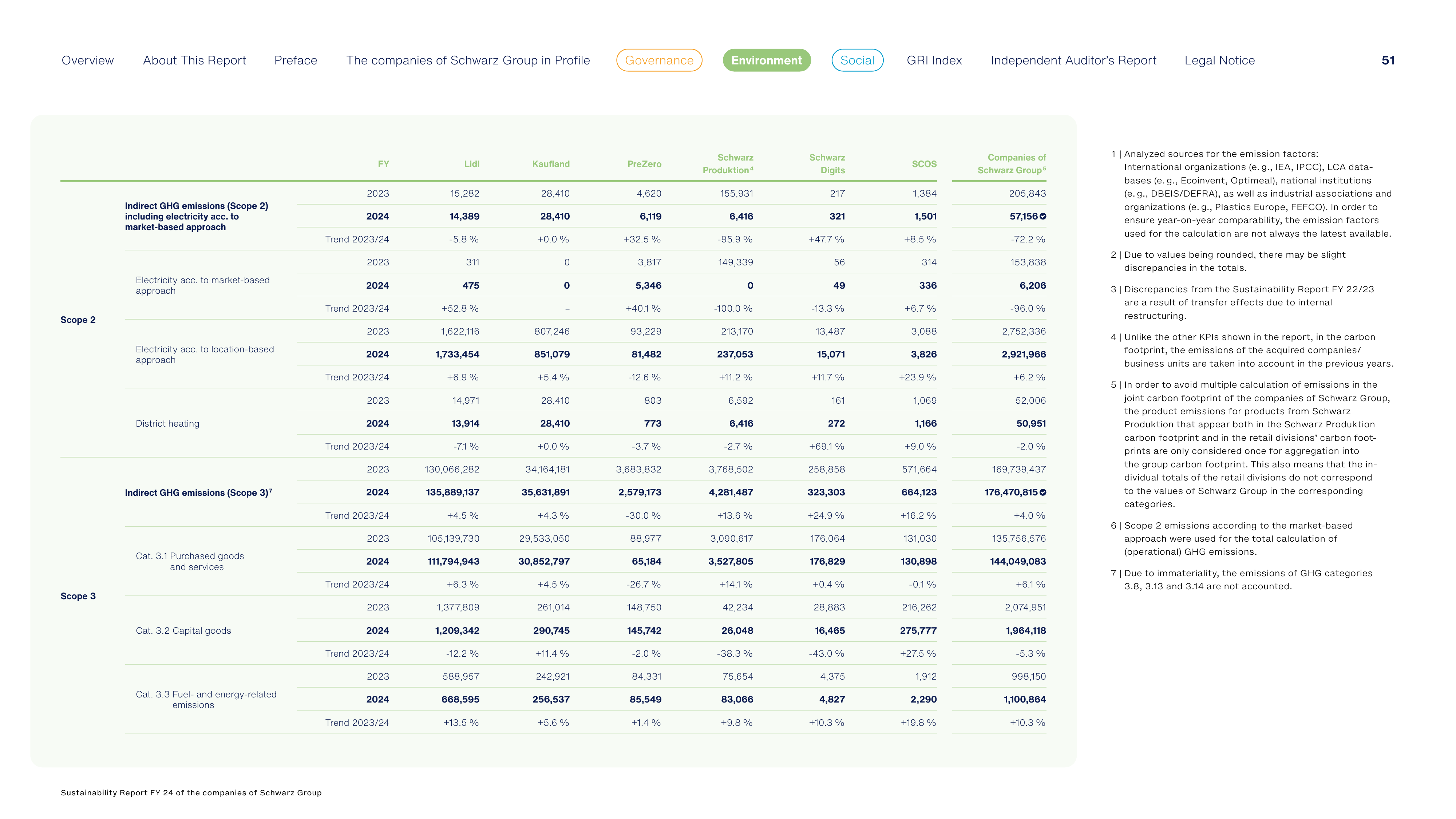 Emissions data extracted from page 51