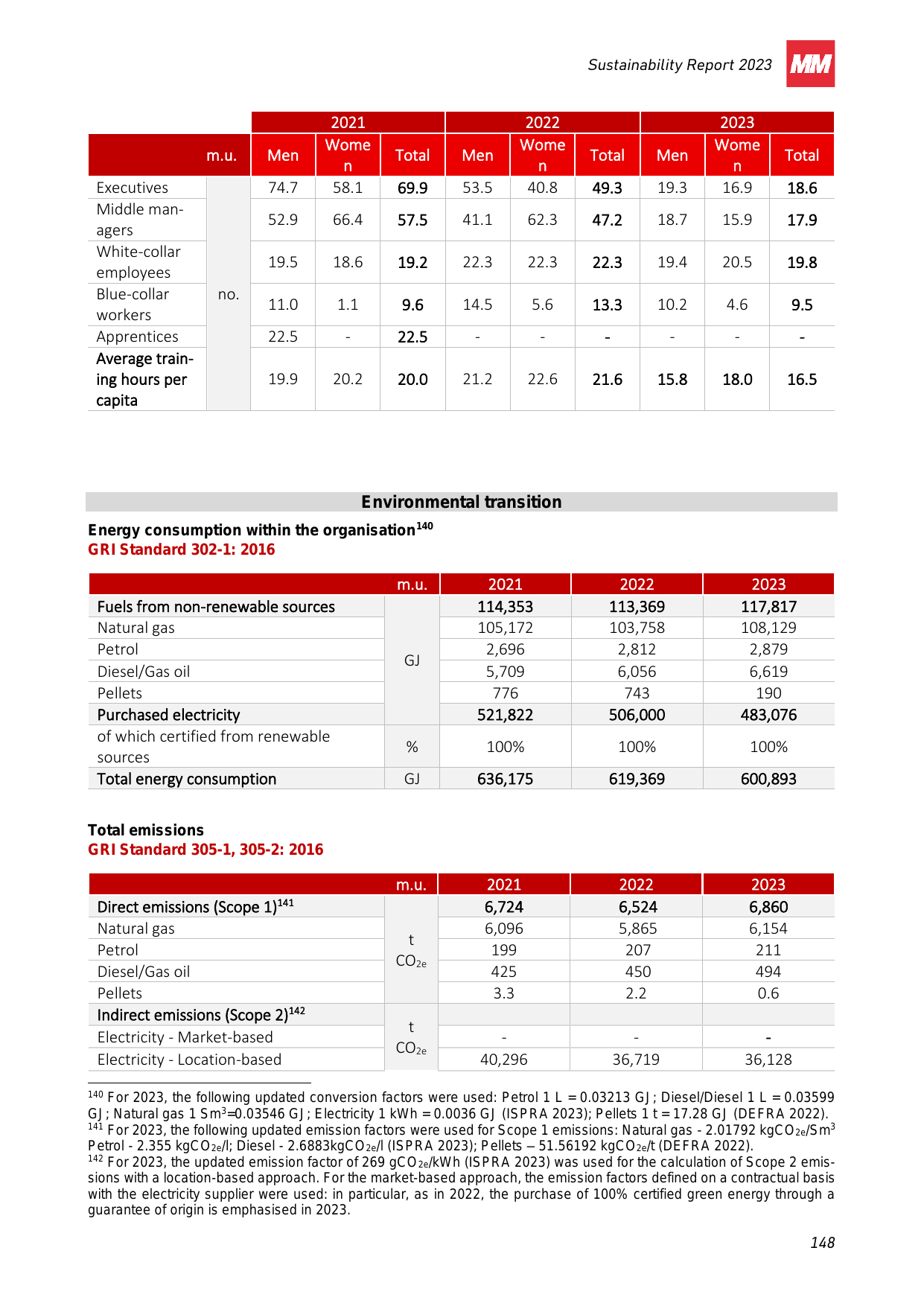 Emissions data extracted from page 148