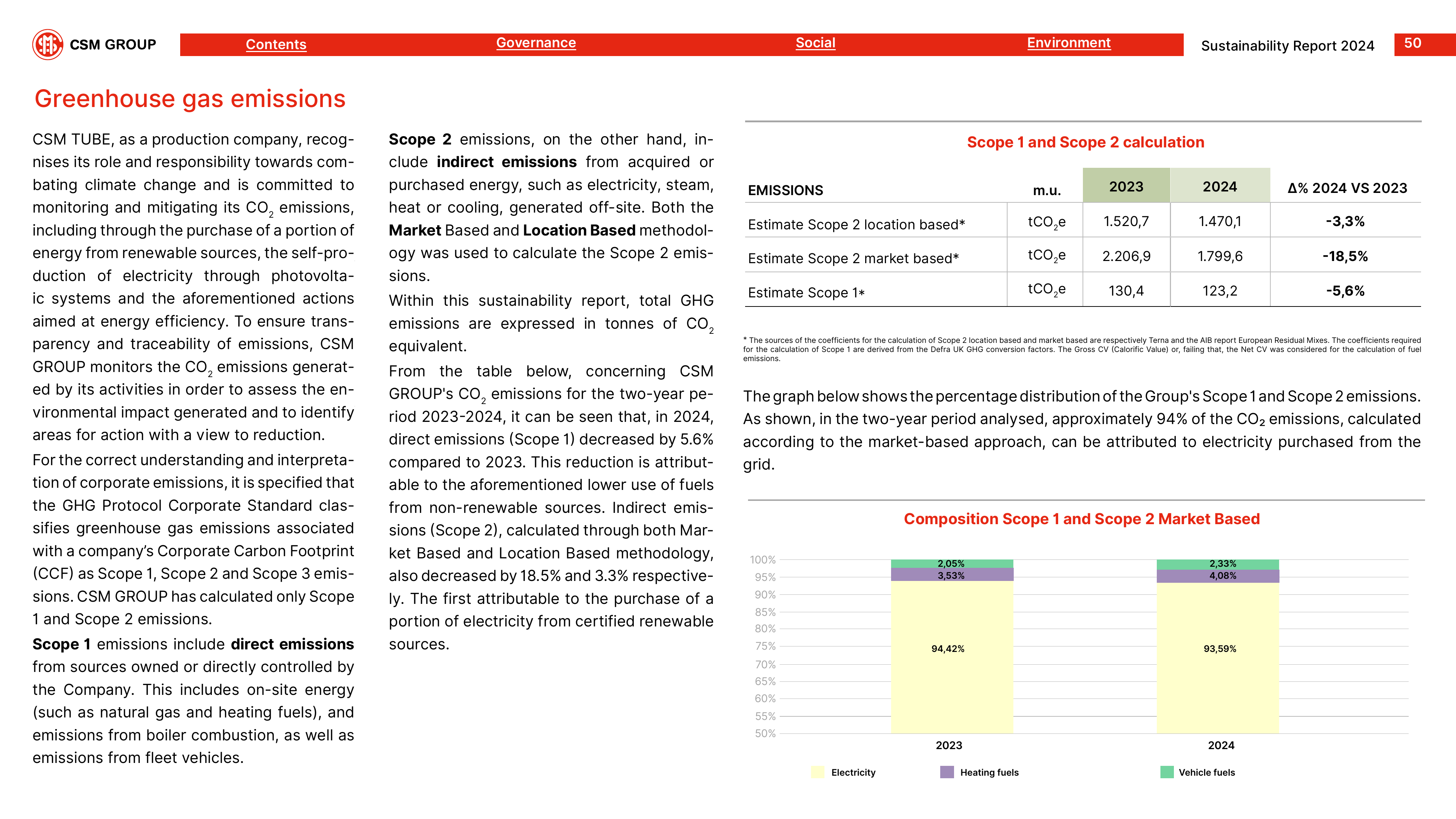 Emissions data extracted from page 50