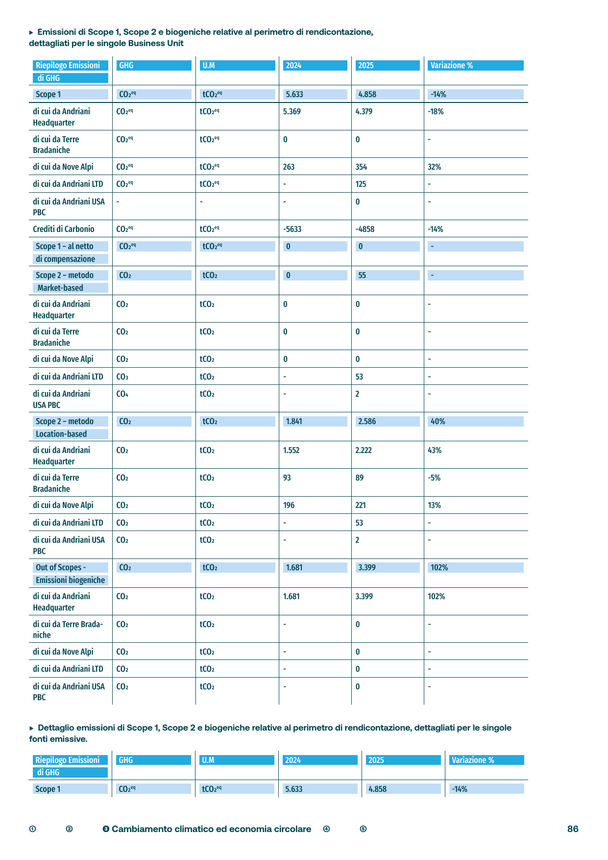Emissions data extracted from page 85