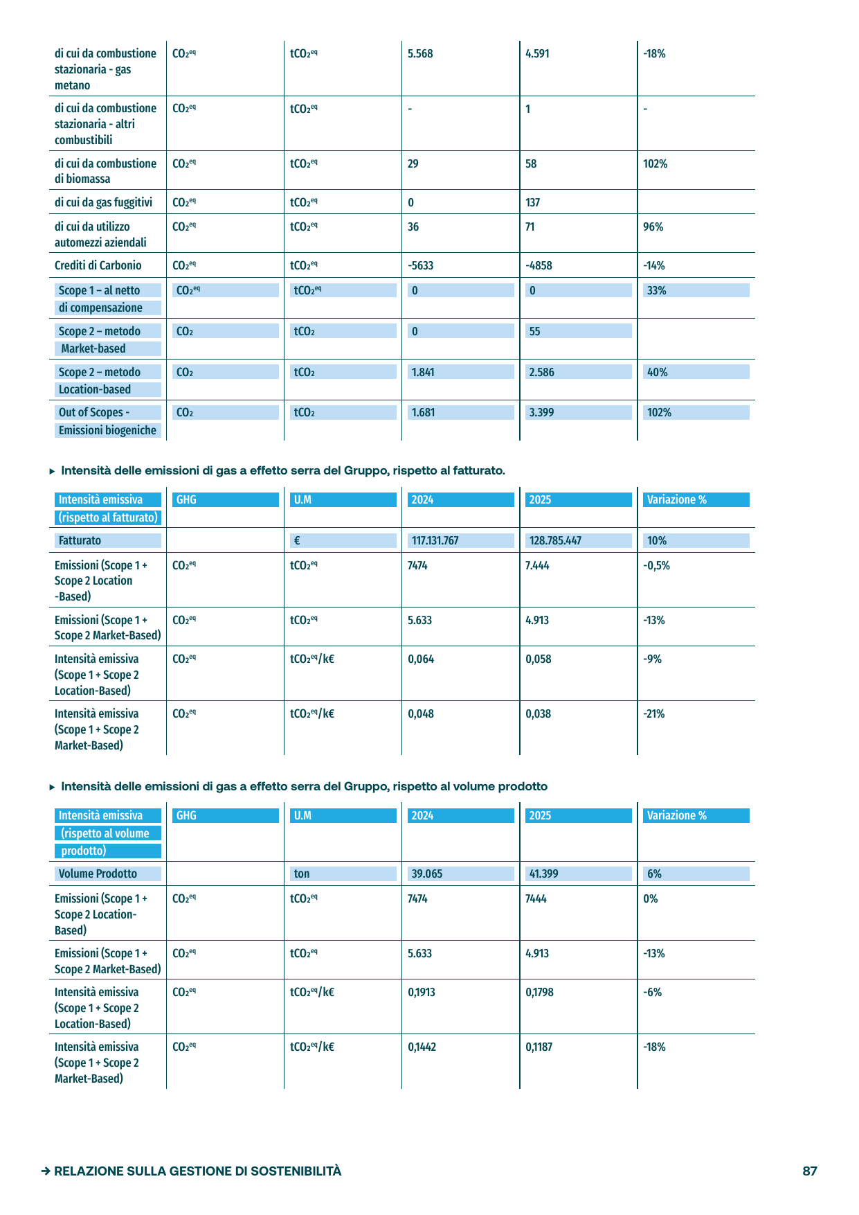 Emissions data extracted from page 86