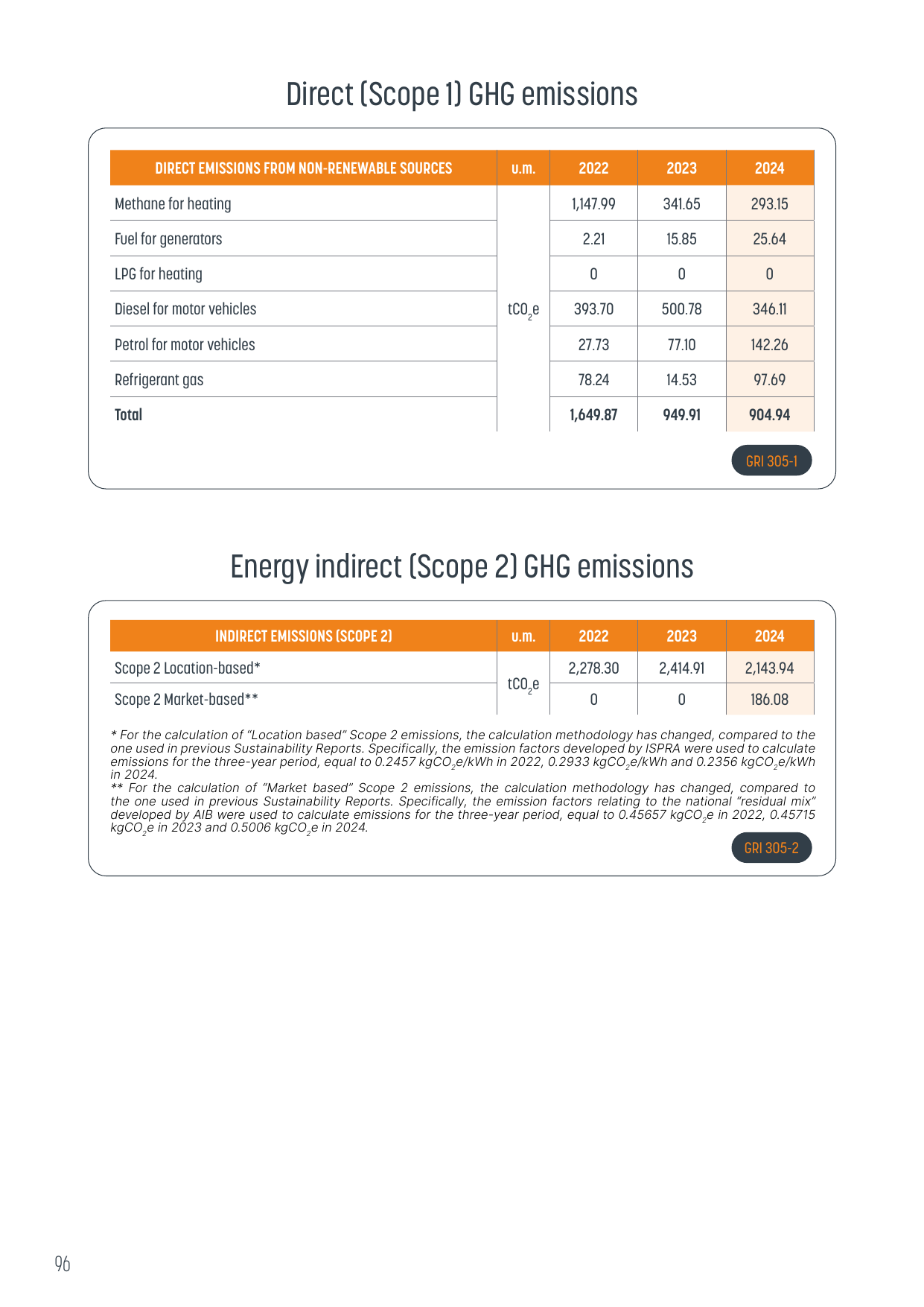 Emissions data extracted from page 98