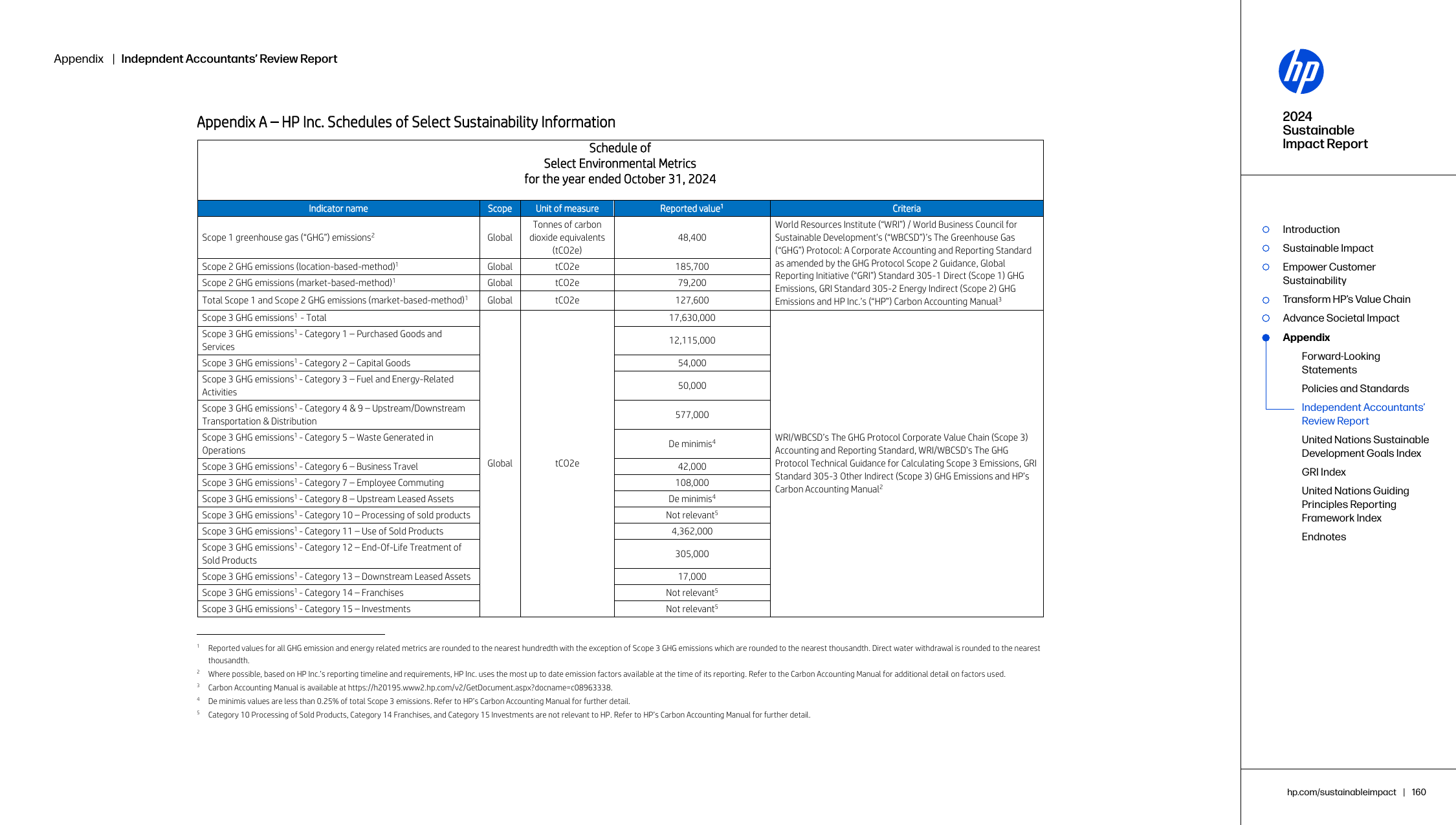 Emissions data extracted from page 160
