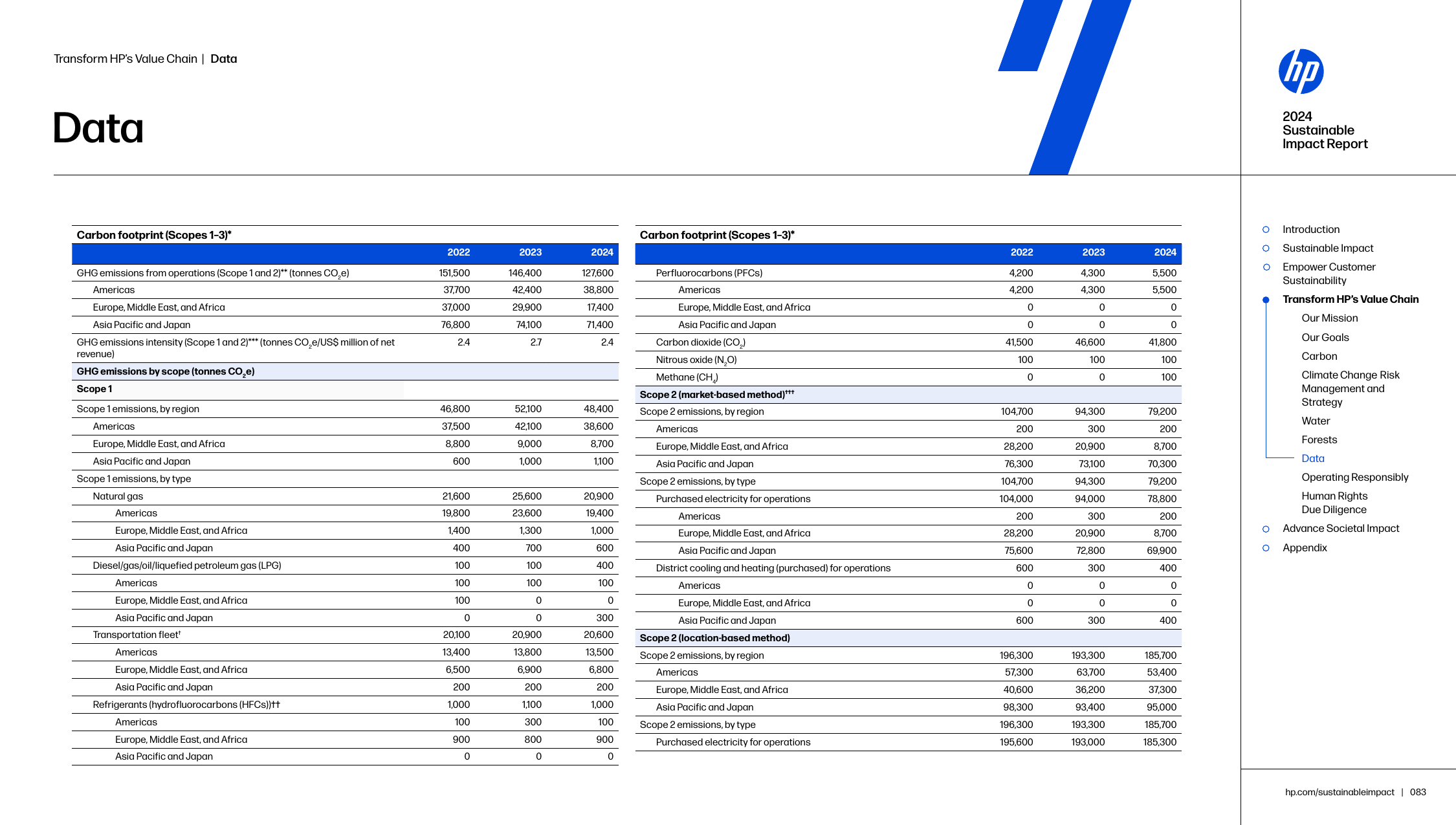Emissions data extracted from page 83