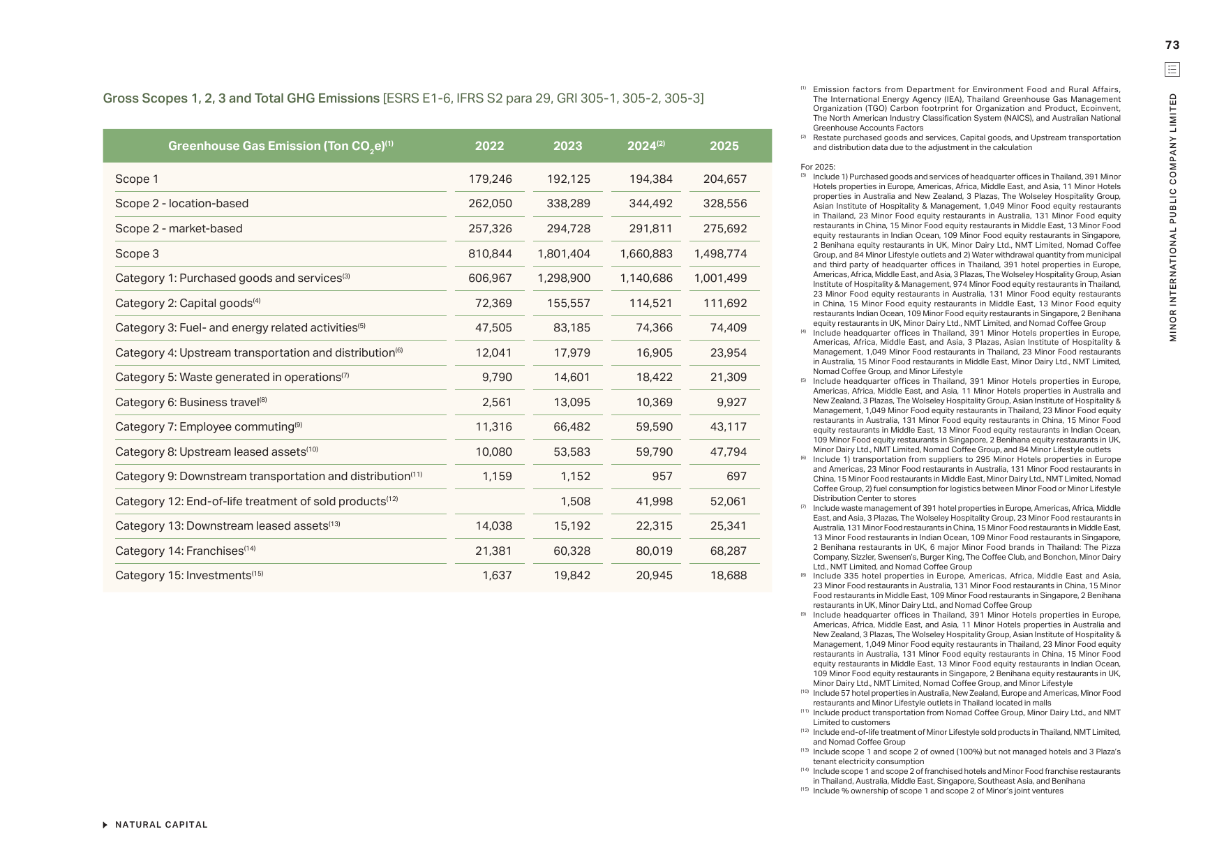 Emissions data extracted from page 74