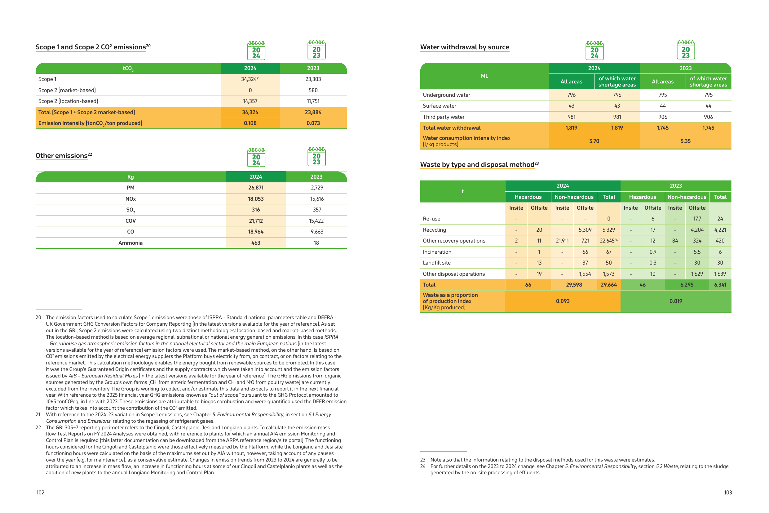Emissions data extracted from page 53