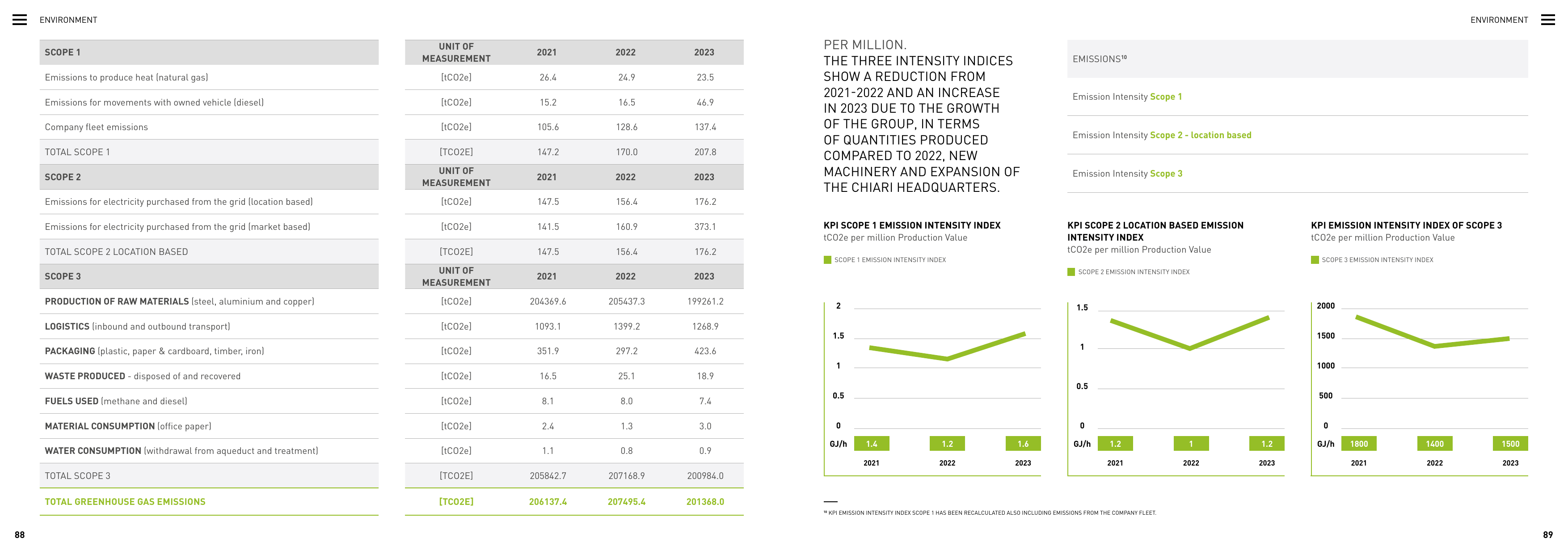Emissions data extracted from page 45