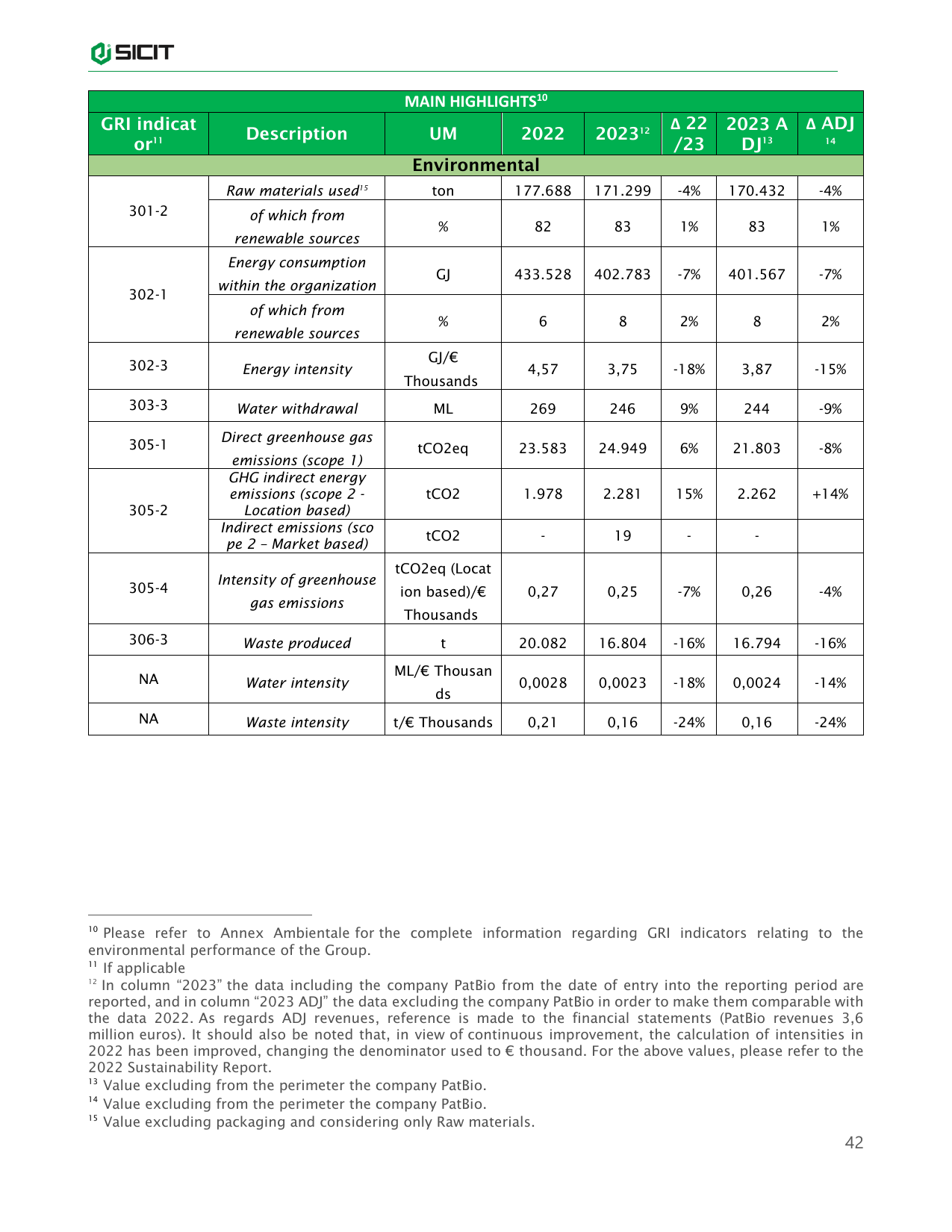 Emissions data extracted from page 42