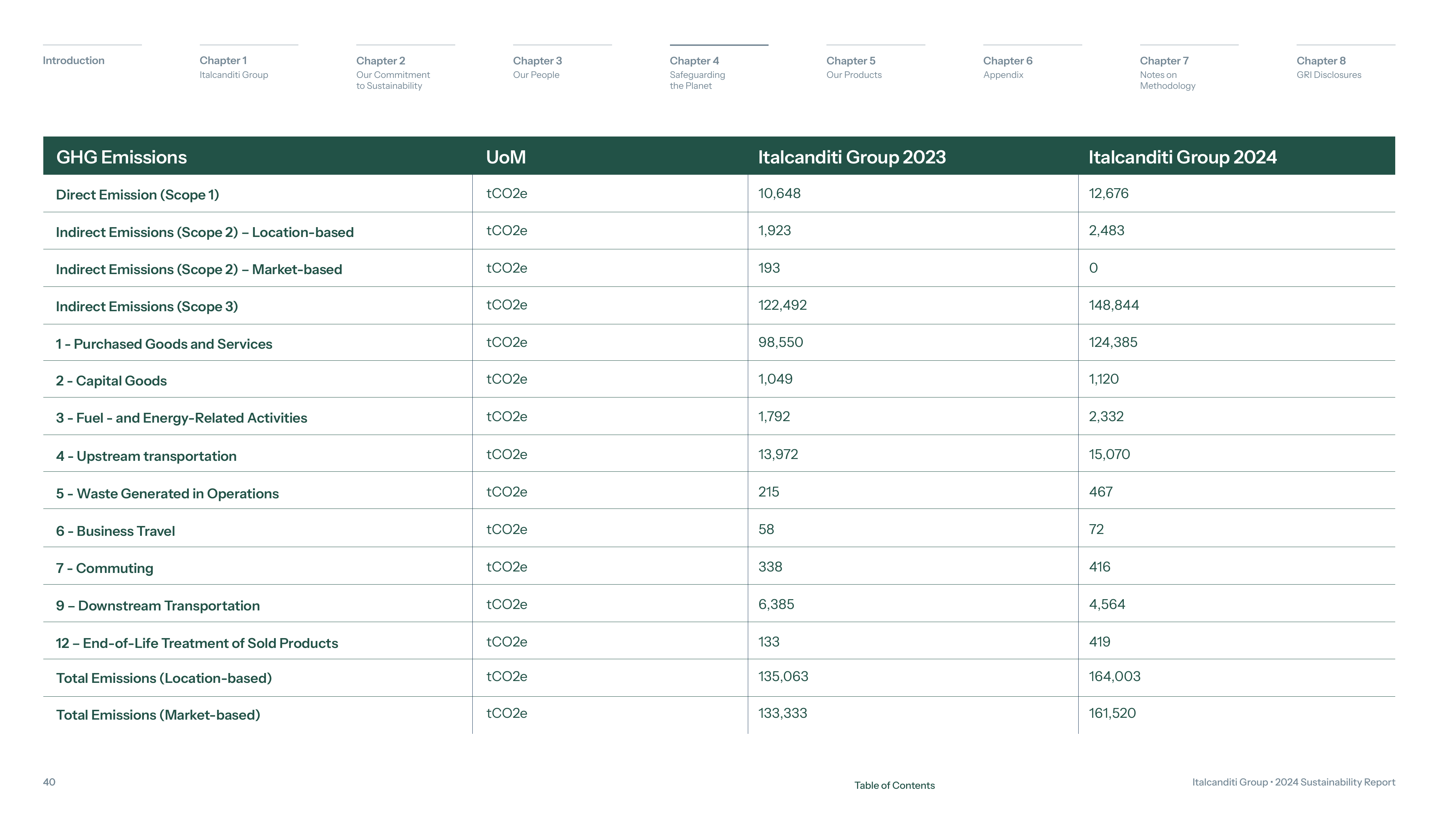 Emissions data extracted from page 40