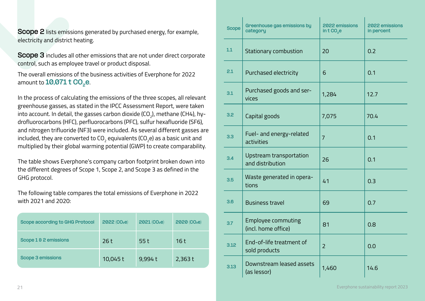 Emissions data extracted from page 21