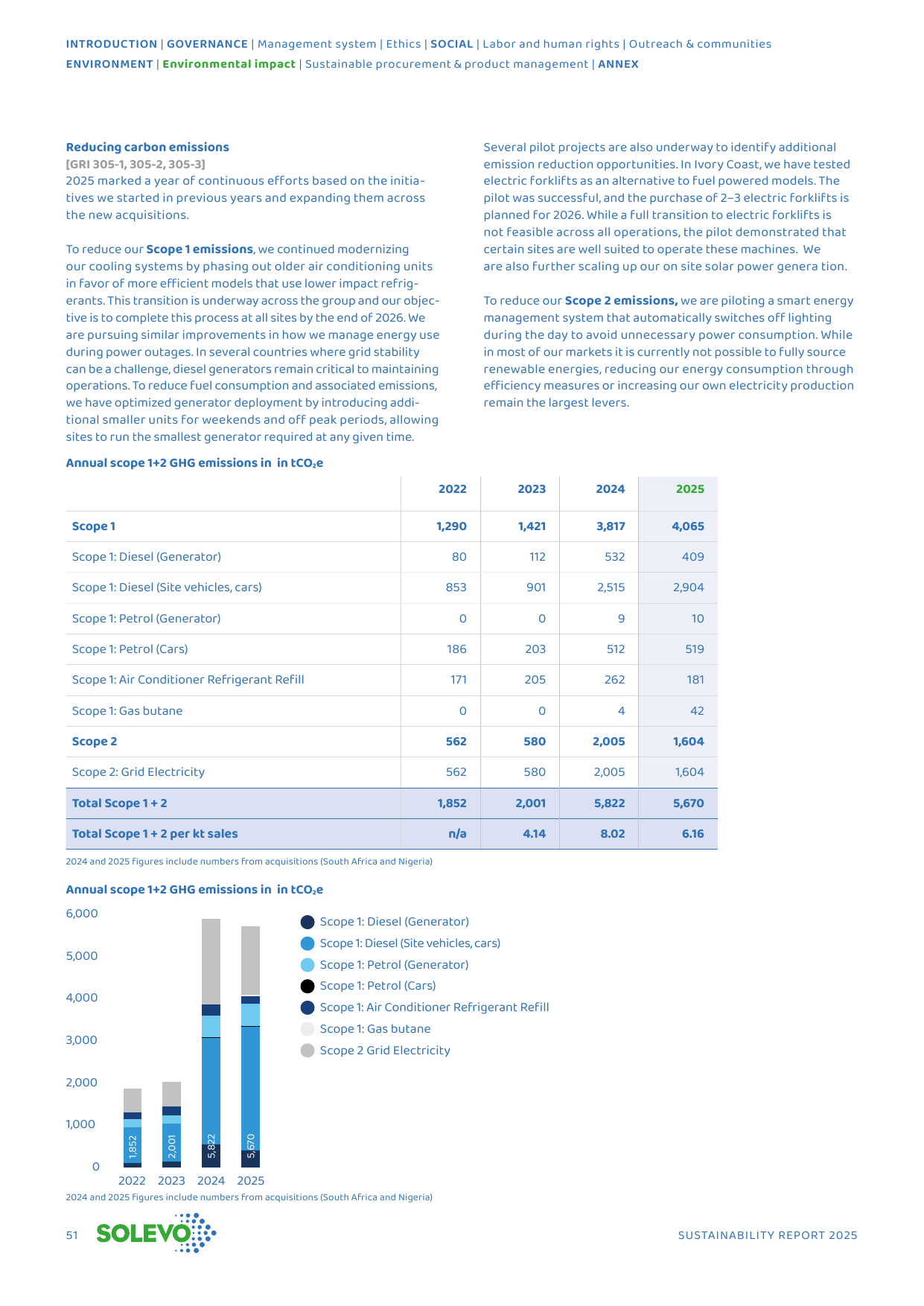 Emissions data extracted from page 51