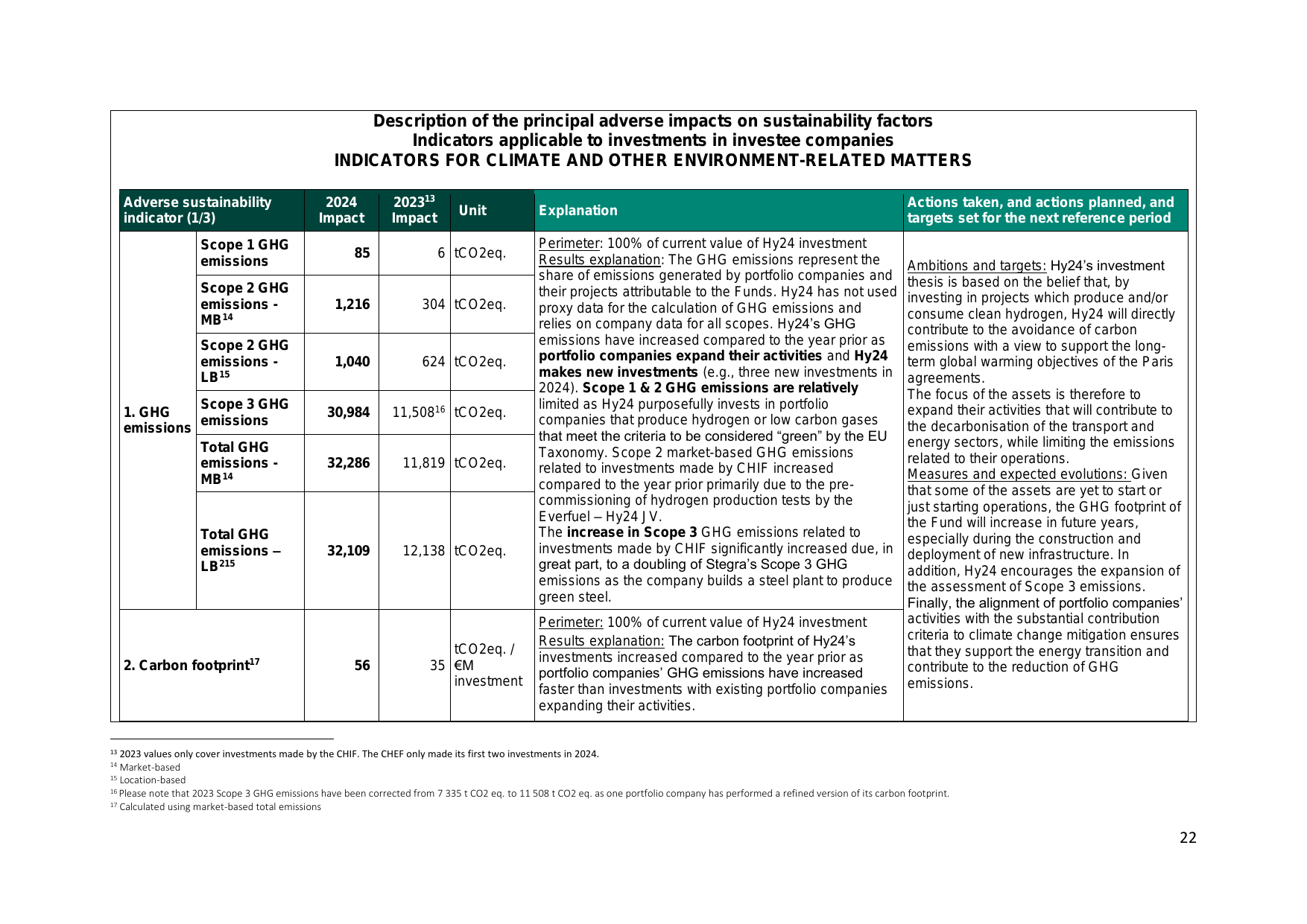 Emissions data extracted from page 22
