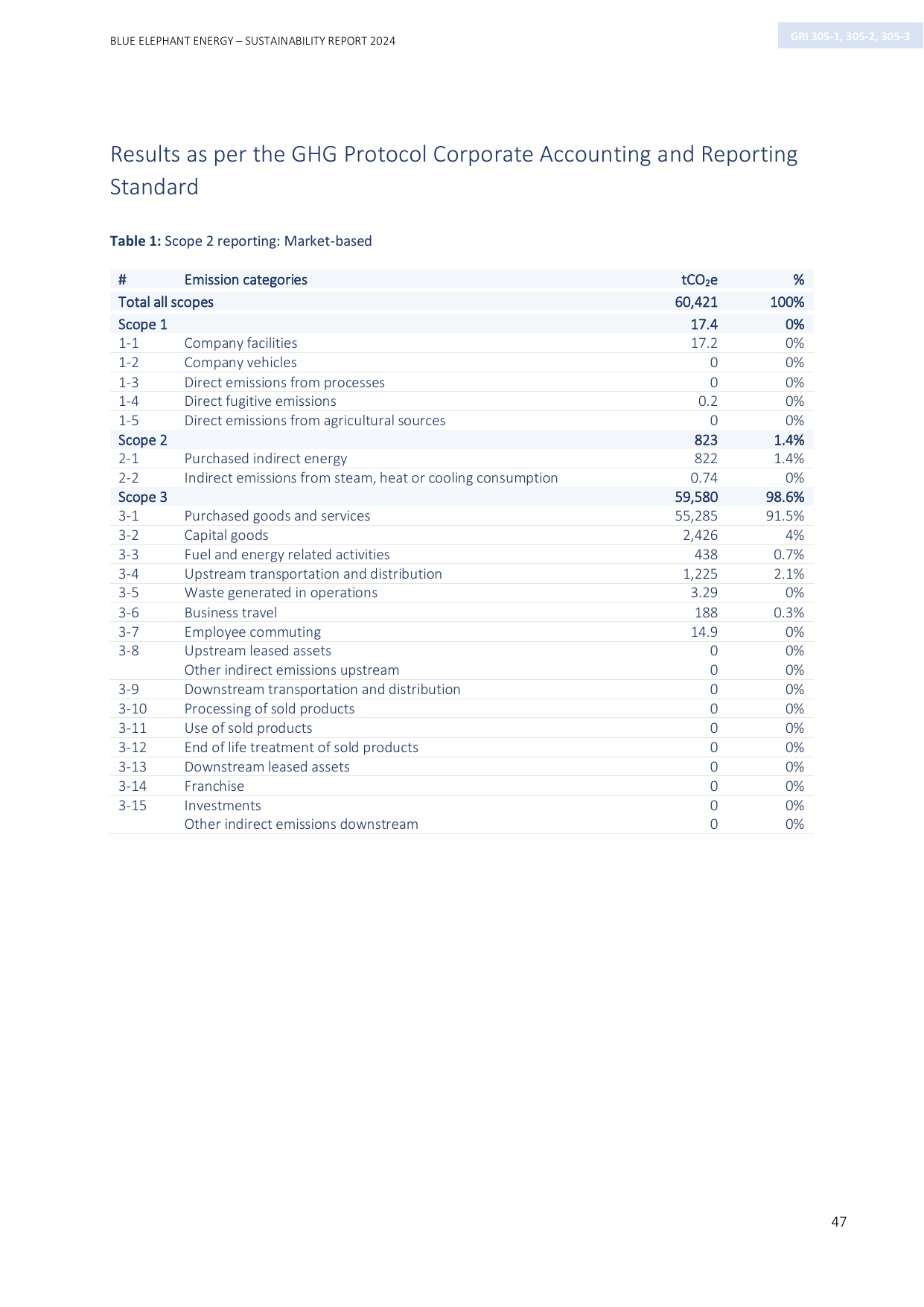 Emissions data extracted from page 47